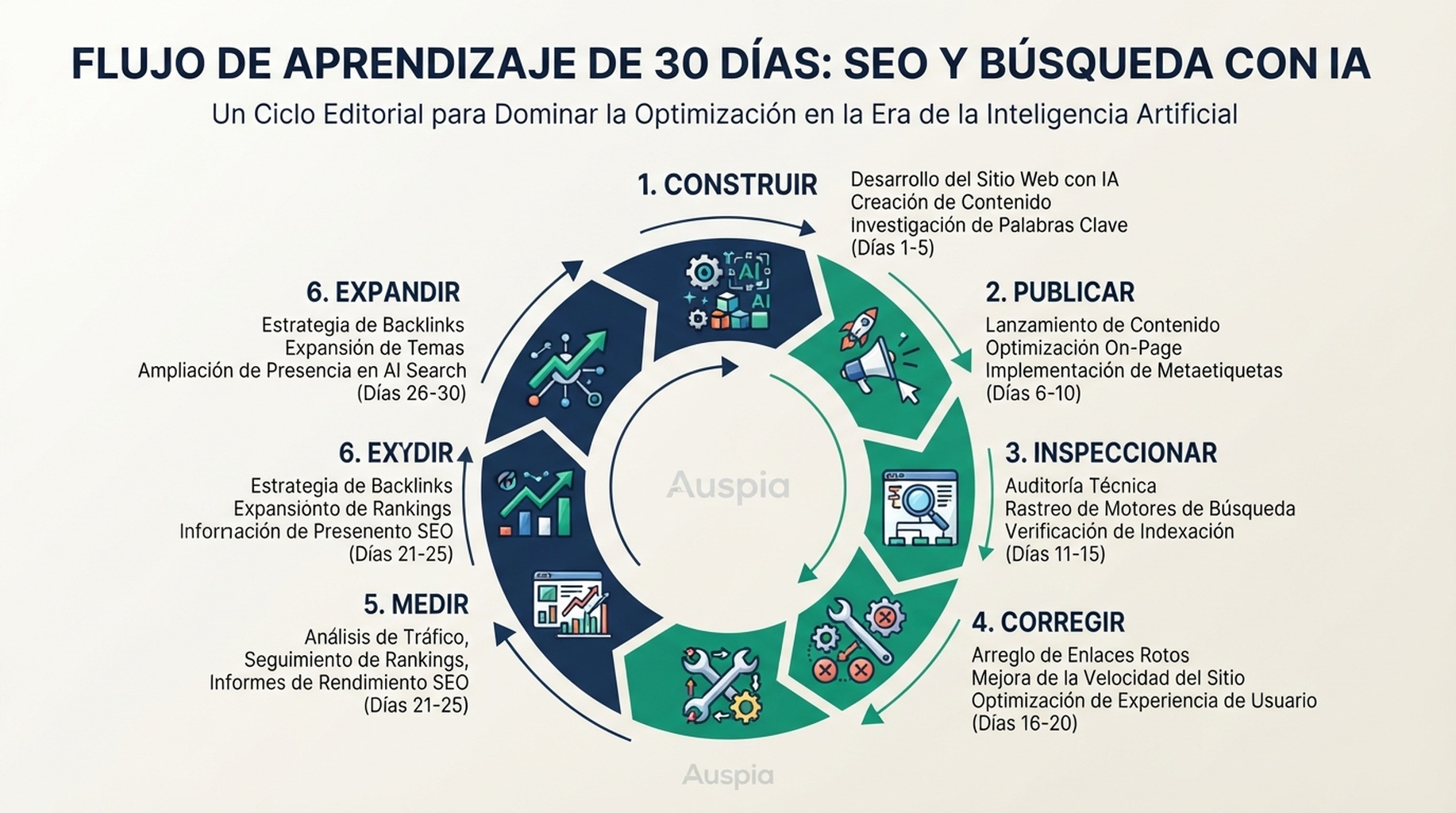 Ciclo de aprendizaje de 30 días para SEO y búsqueda con AI que muestra construir, publicar, inspeccionar, corregir, medir y elegir la siguiente plataforma