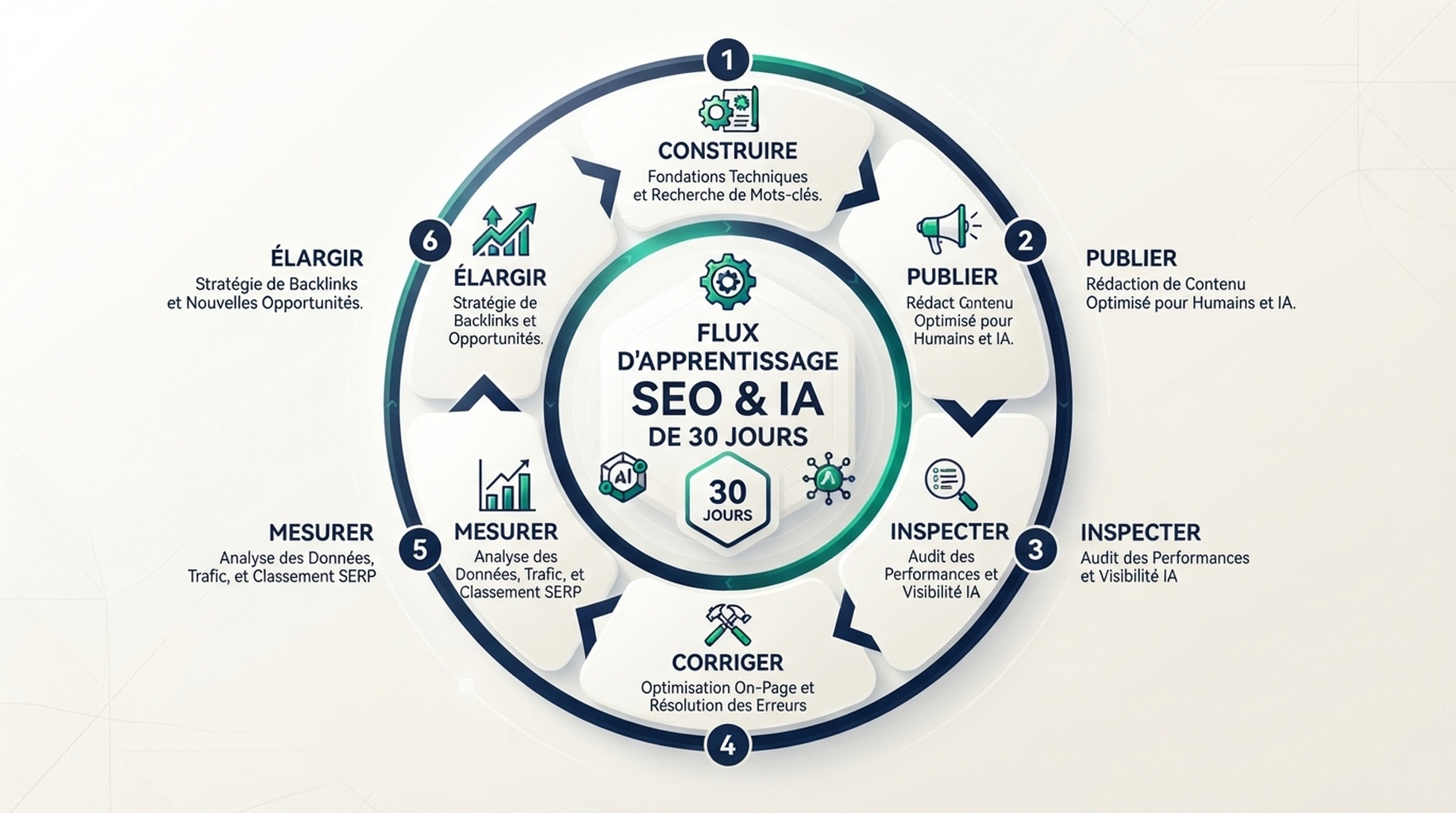 Boucle d’apprentissage SEO et recherche AI sur 30 jours montrant construire, publier, inspecter, corriger, mesurer et choisir la prochaine plateforme