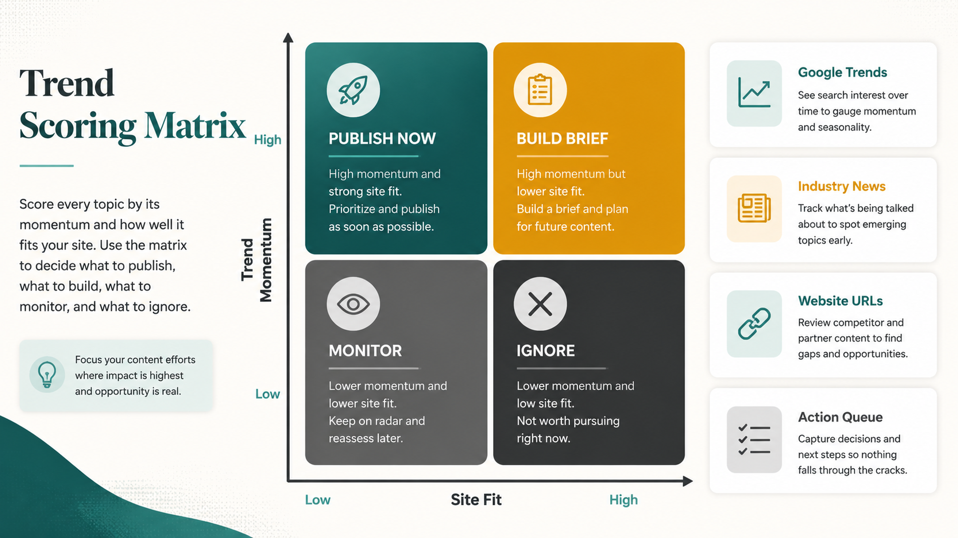 Trend Scoring Matrix: trend momentum, site fit, and editorial action quadrants