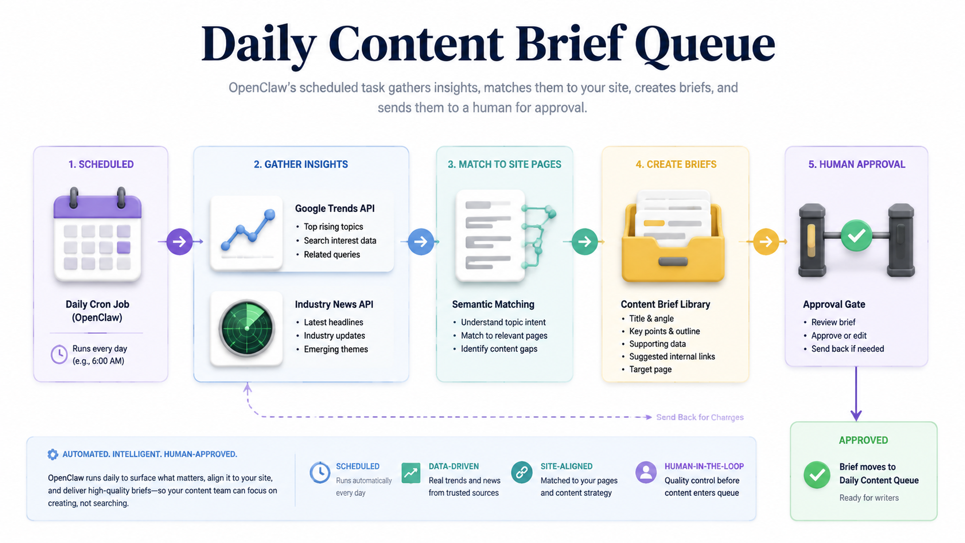 Daily Content Brief Queue: OpenClaw cron pulls trends and news, matches site pages, creates briefs, and waits for approval