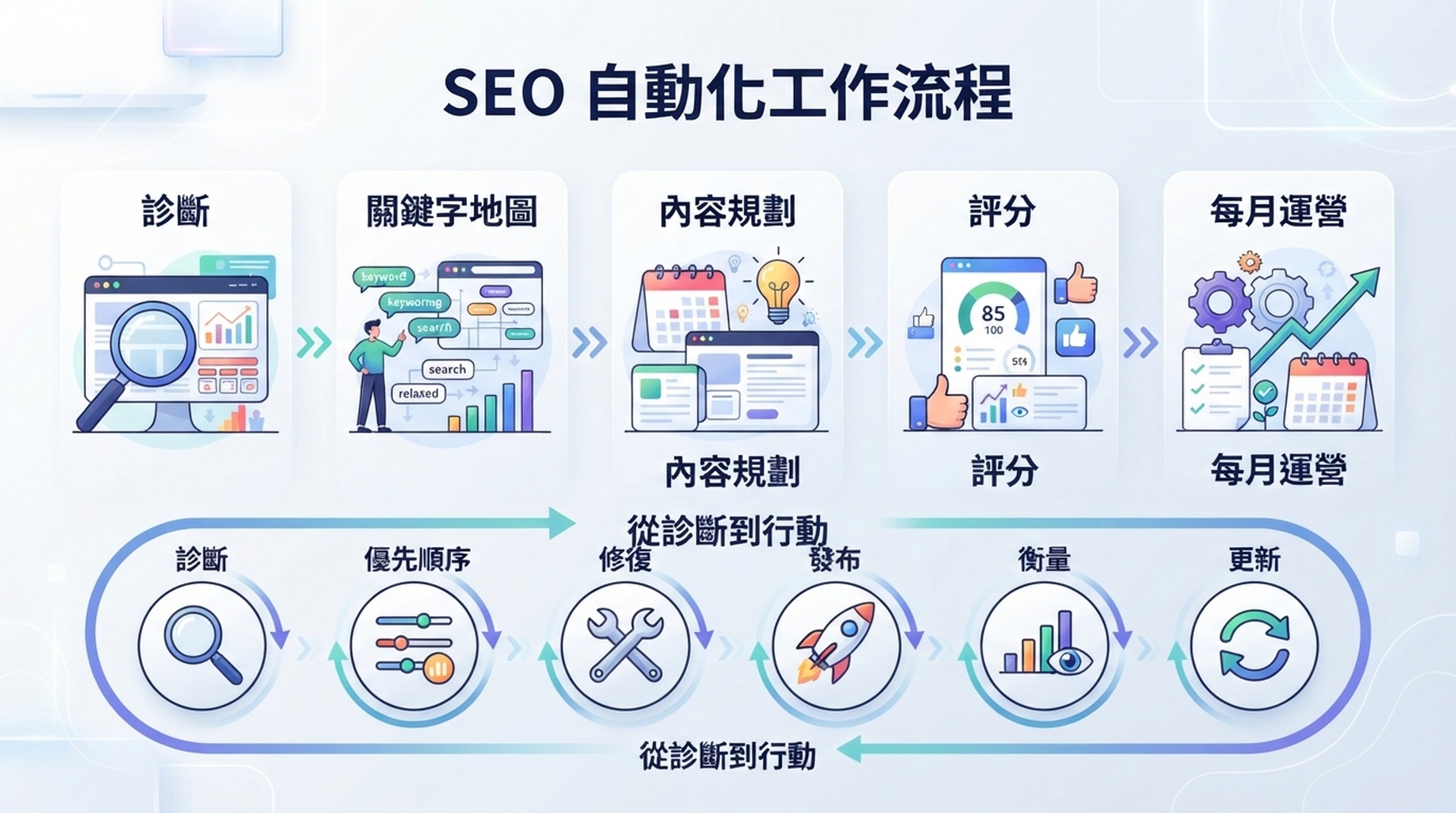 面向小團隊的 SEO 自動化工作流程，展示稽核、關鍵字地圖、內容計畫、技術檢查、AI 搜尋準備度和每月改進閉環