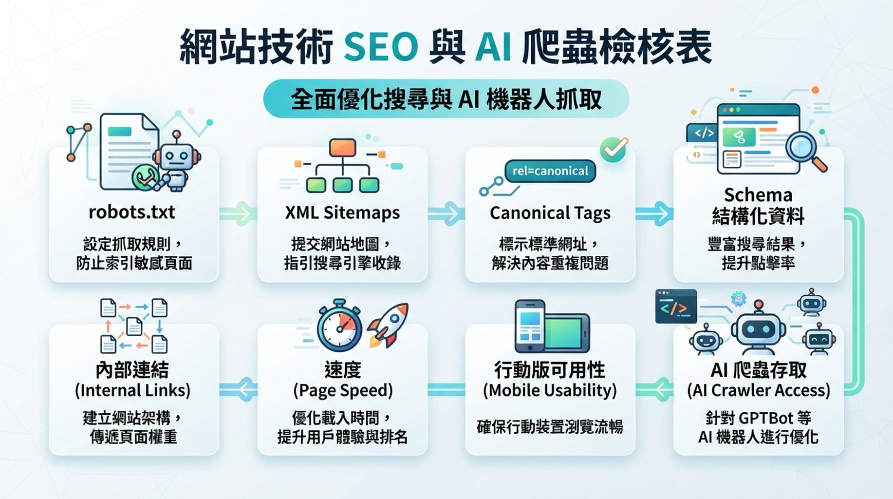 技術 SEO 和 AI 爬蟲清單，包含 robots.txt、sitemap、canonical 標籤、schema、內部連結、速度和 AI 爬蟲訪問