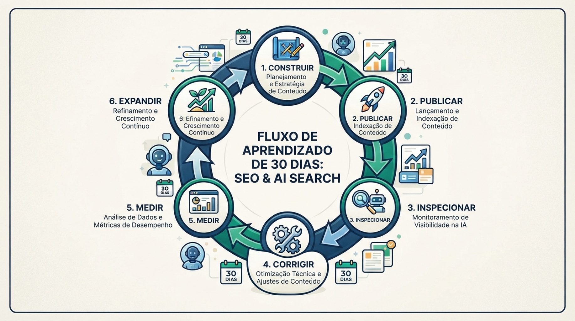 Ciclo de aprendizado de 30 dias para SEO e busca com AI mostrando construir, publicar, inspecionar, corrigir, medir e escolher a próxima plataforma