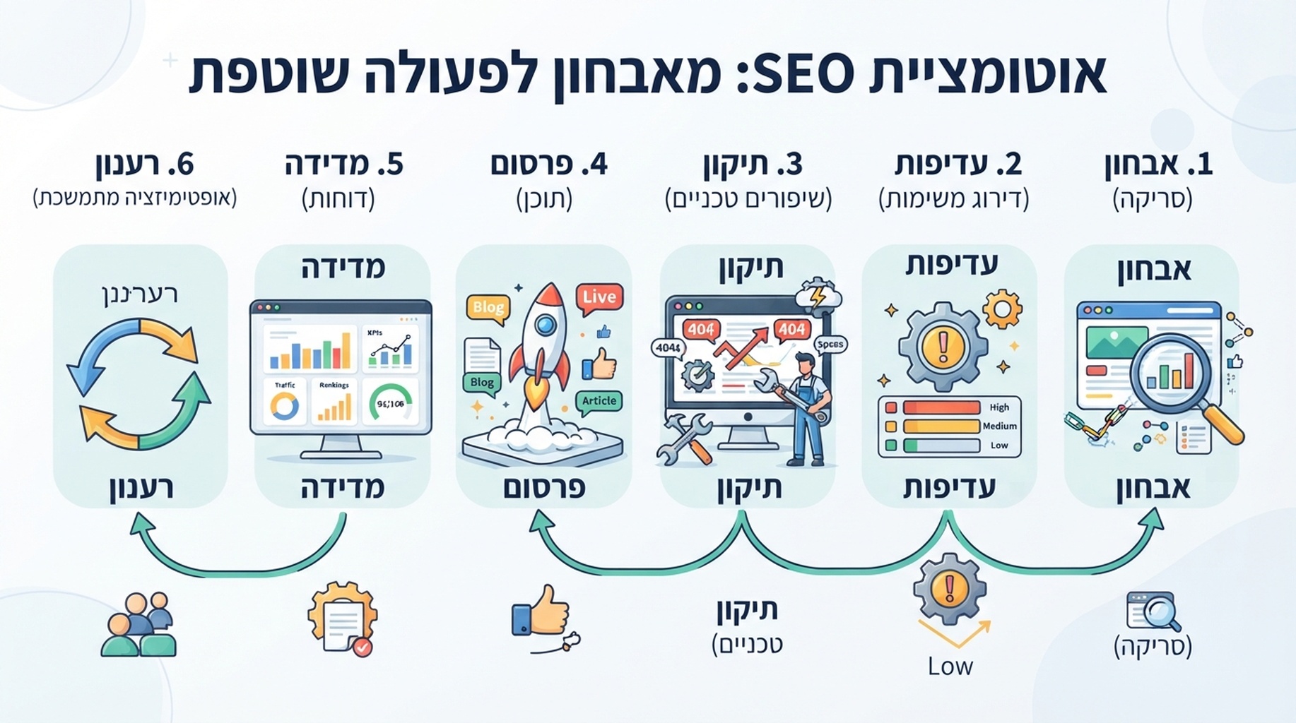 זרימת עבודה לאוטומציית SEO לצוותים קטנים, עם ביקורת אתר, מפת מילות מפתח, תוכנית תוכן, בדיקות טכניות, מוכנות לחיפוש AI ולולאת שיפור חודשית