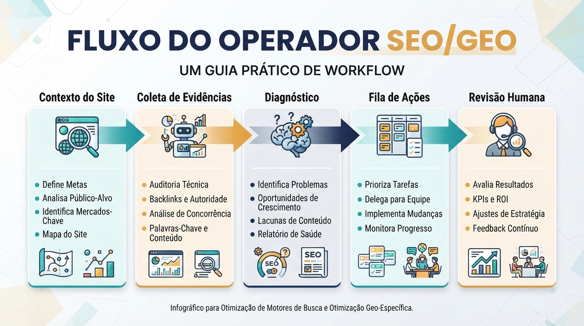 Fluxo do operador SEO/GEO com OpenClaw: contexto, evidências, diagnóstico, fila de ações e aprovação humana