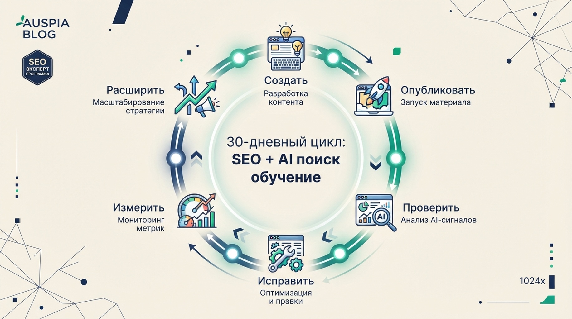 30-дневный цикл обучения SEO и AI-поиску: создать, опубликовать, проверить, исправить, измерить и выбрать следующую платформу