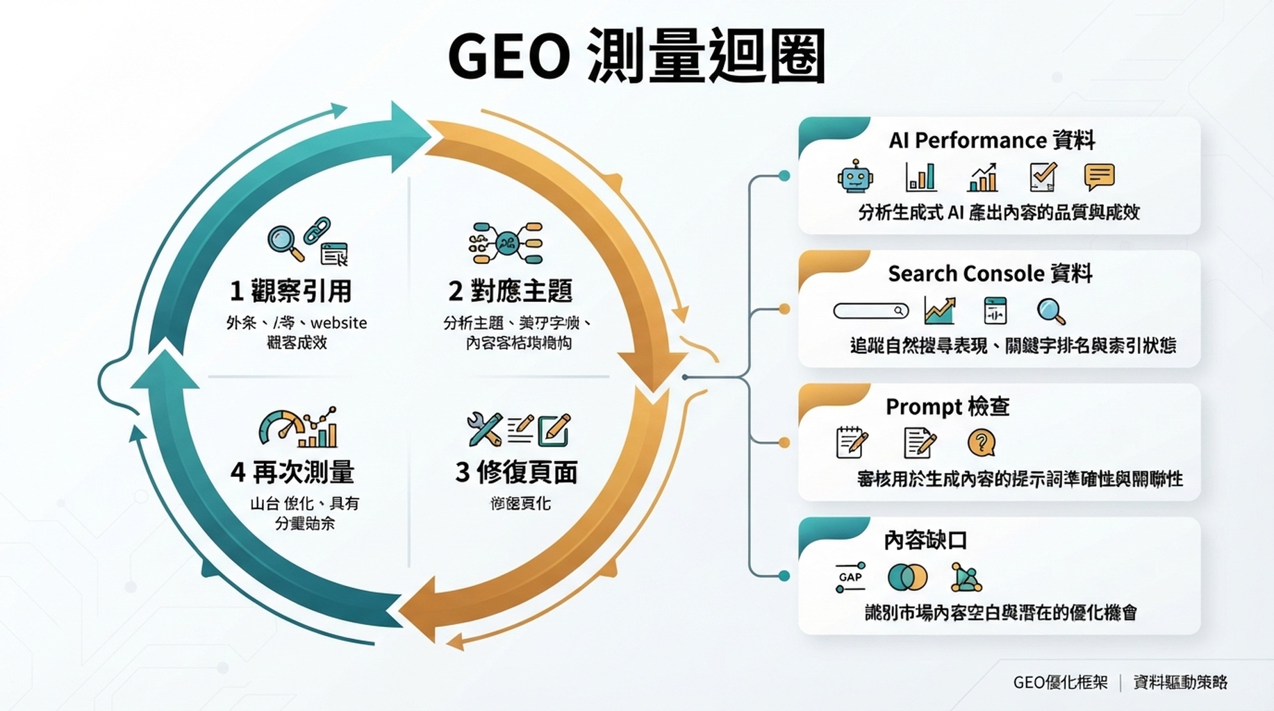 從 AI 搜尋資料到內容修復的 GEO 測量迴圈