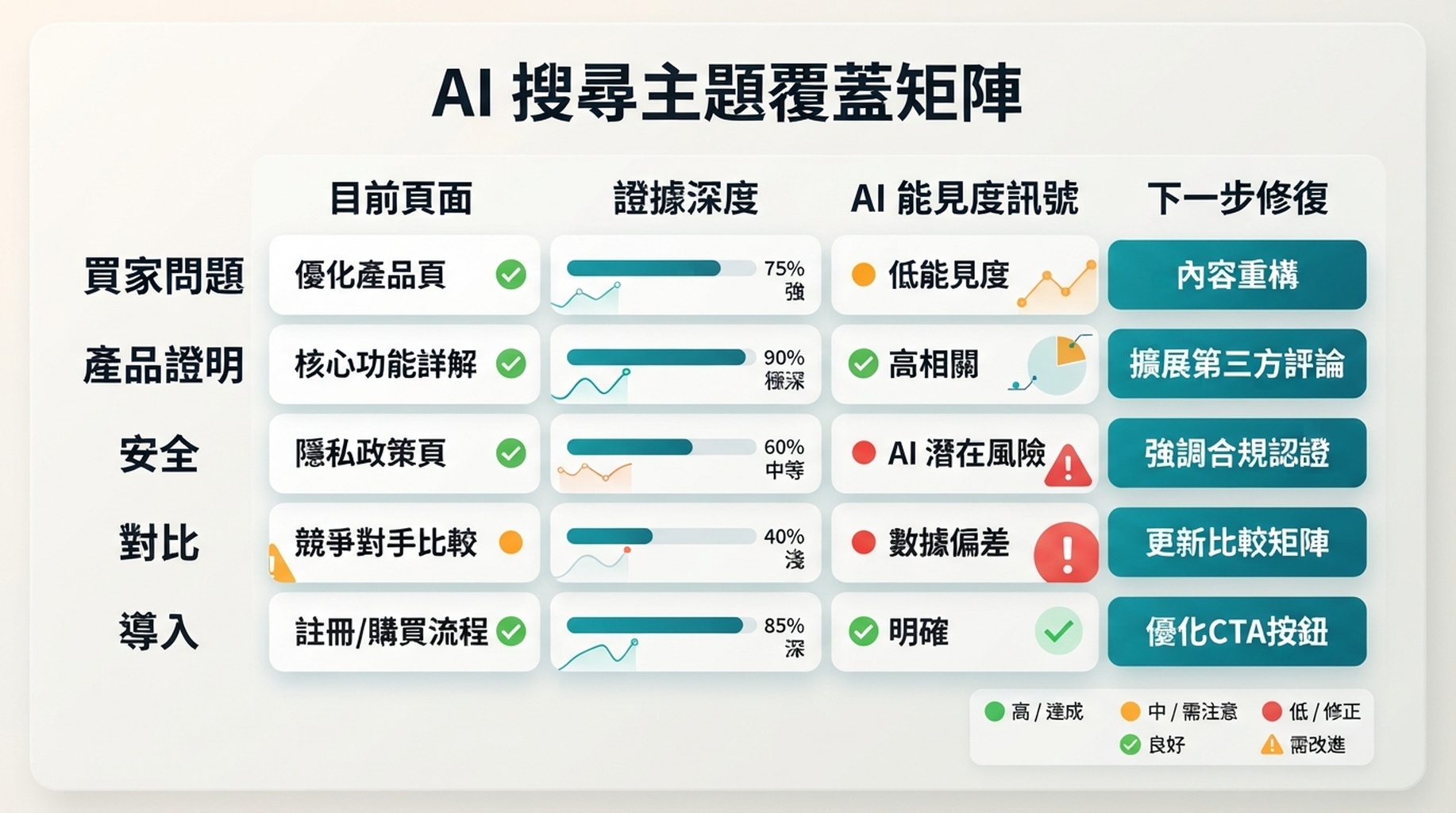 AI 搜尋可見度主題覆蓋矩陣