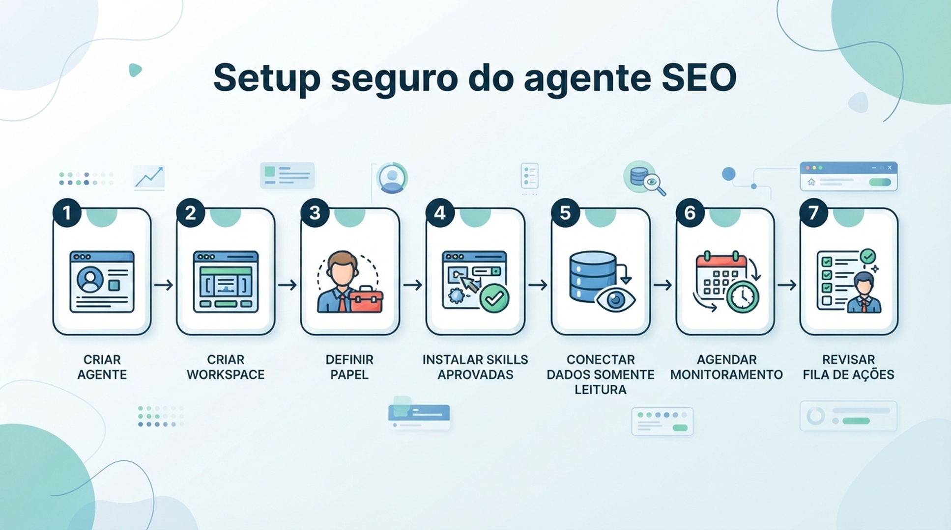 Checklist de configuração do agente SEO OpenClaw: agente dedicado, workspace, papel, dados, cron e aprovação