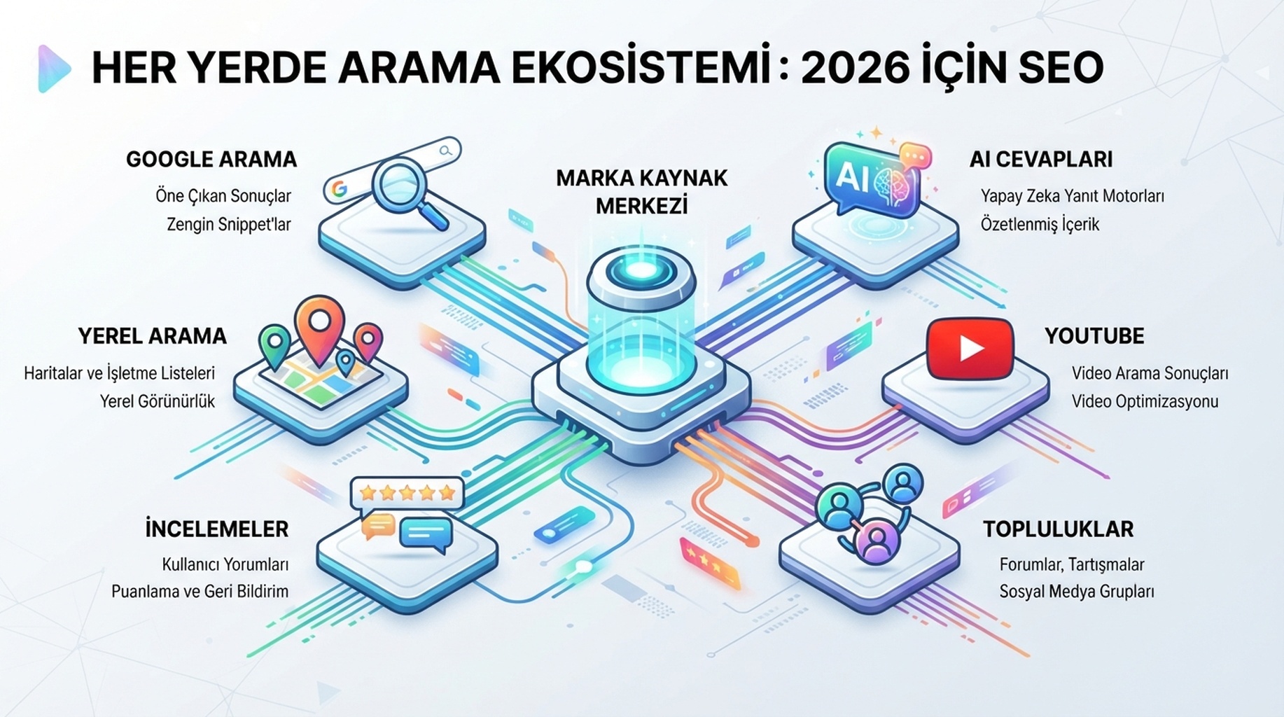 Google Search, AI cevapları, YouTube, topluluklar, inceleme siteleri ve yerel sonuçları keşif yüzeyleri olarak gösteren search everywhere haritası