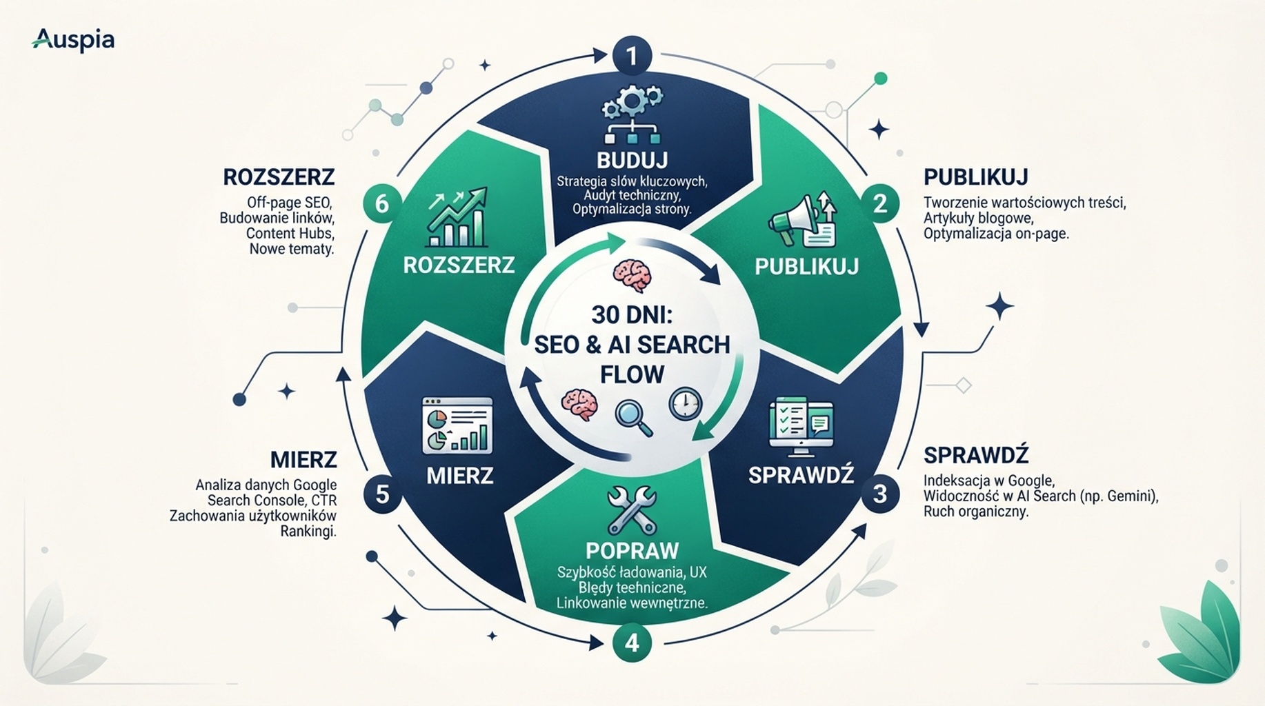 30-dniowa pętla nauki SEO i AI search pokazująca budowanie, publikację, inspekcję, poprawę, pomiar i wybór kolejnej platformy