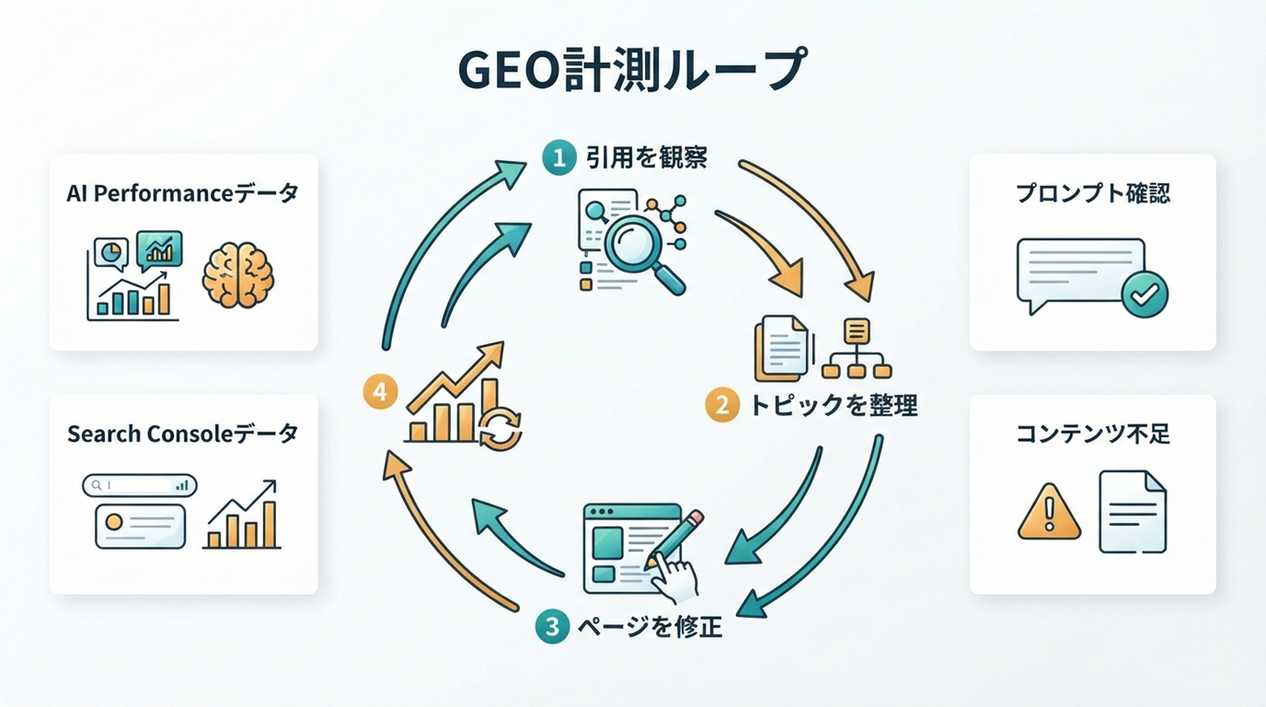AI検索データからコンテンツ改善へつなげるGEO計測ループ