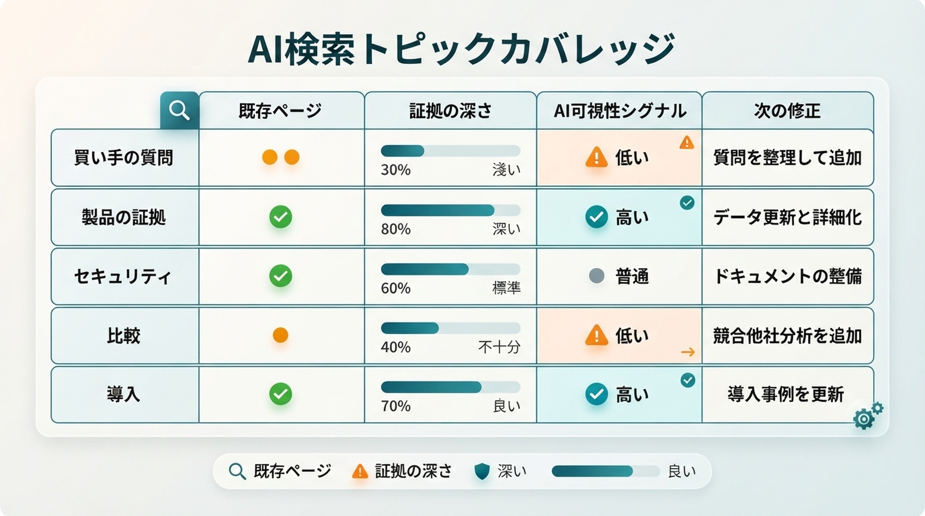 AI検索可視性のトピックカバレッジマトリクス