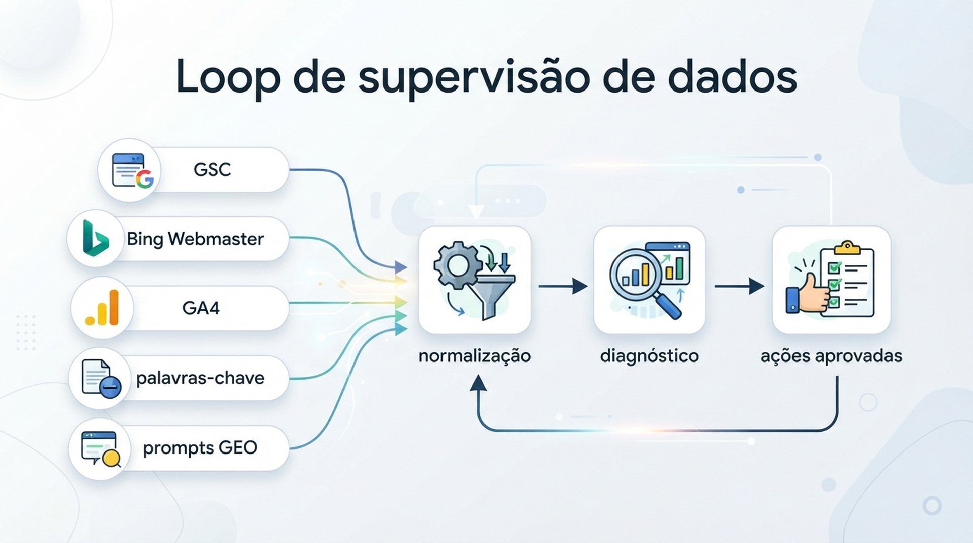 Loop de supervisão de dados do OpenClaw: coletar, validar, diagnosticar e criar fila de ações aprovadas