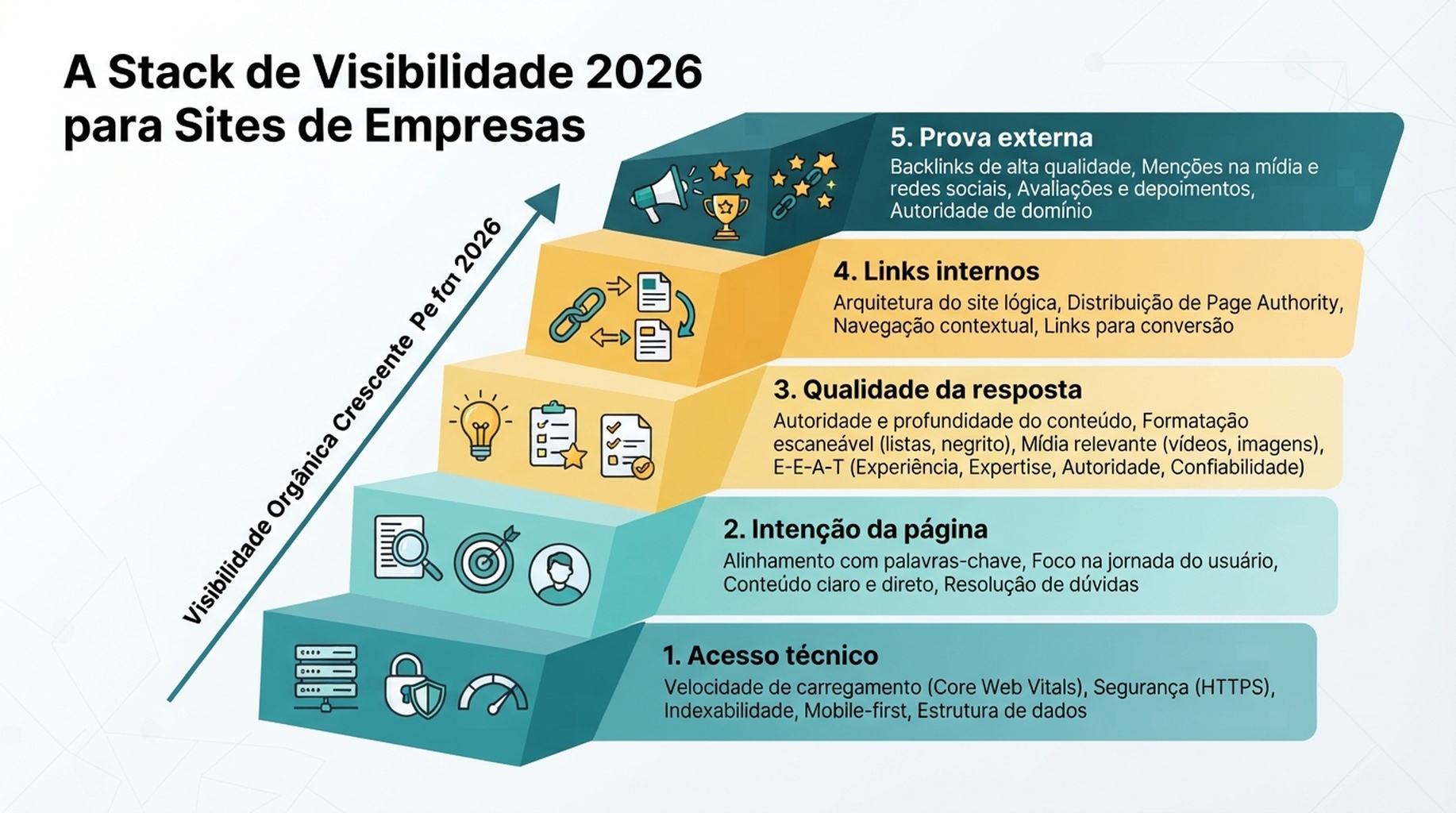 A pilha de visibilidade de 2026: acesso técnico, intenção da página, qualidade da resposta, links internos e prova externa