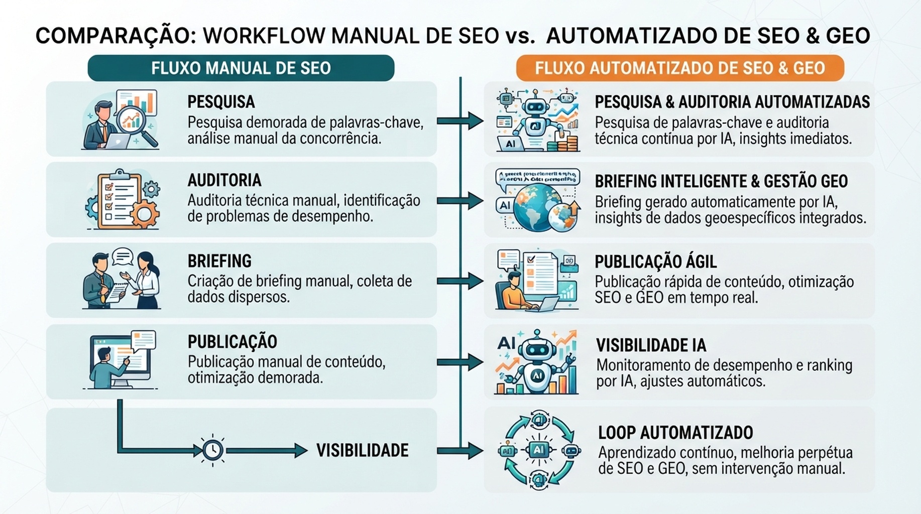 Matriz de workflow comparando SEO manual com automação de SEO e GEO