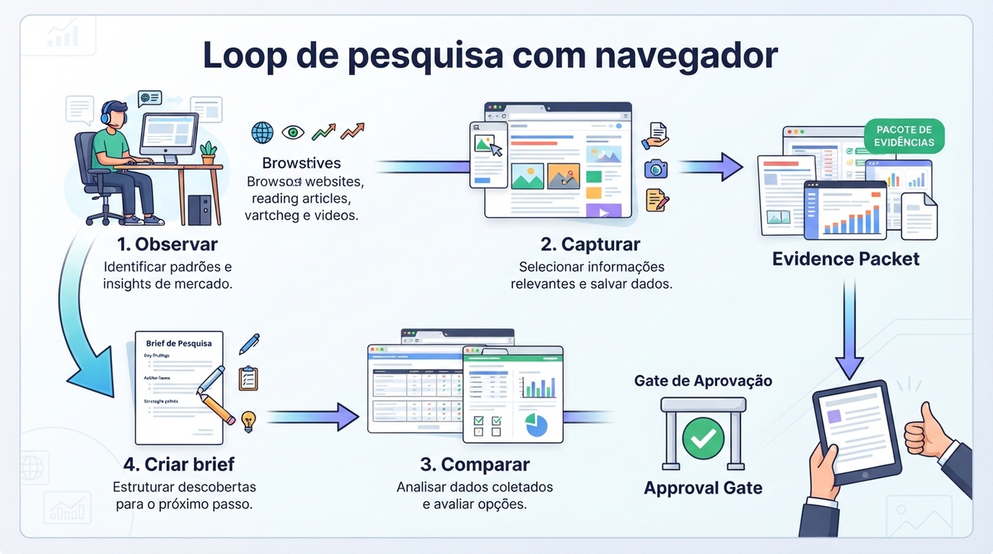 Loop de pesquisa com navegador OpenClaw: observar, capturar, comparar e criar brief de SEO/GEO