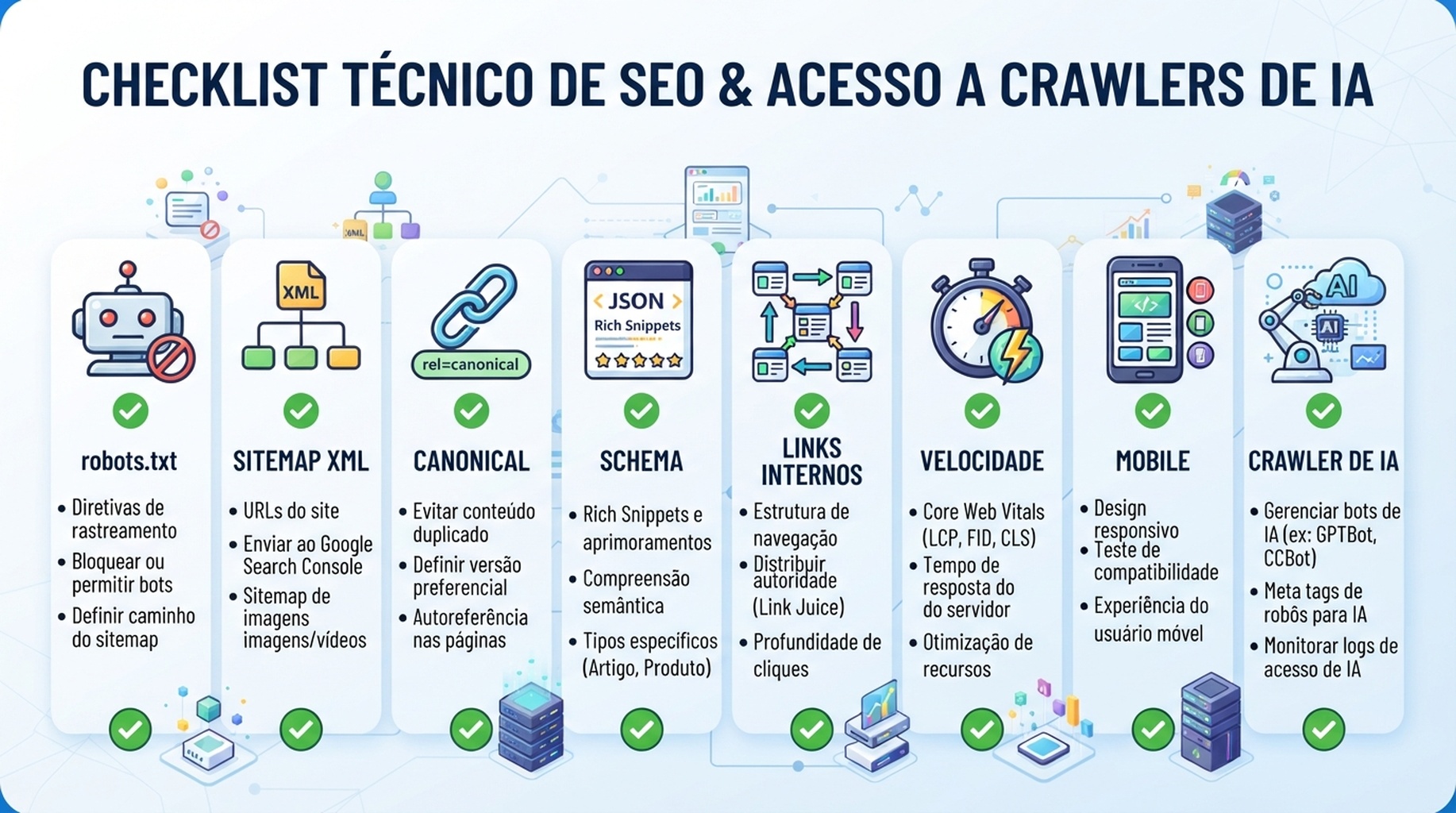 Checklist de technical SEO e crawlers de IA com robots.txt, sitemap, canonical tags, schema, links internos, velocidade e acesso de crawlers de IA