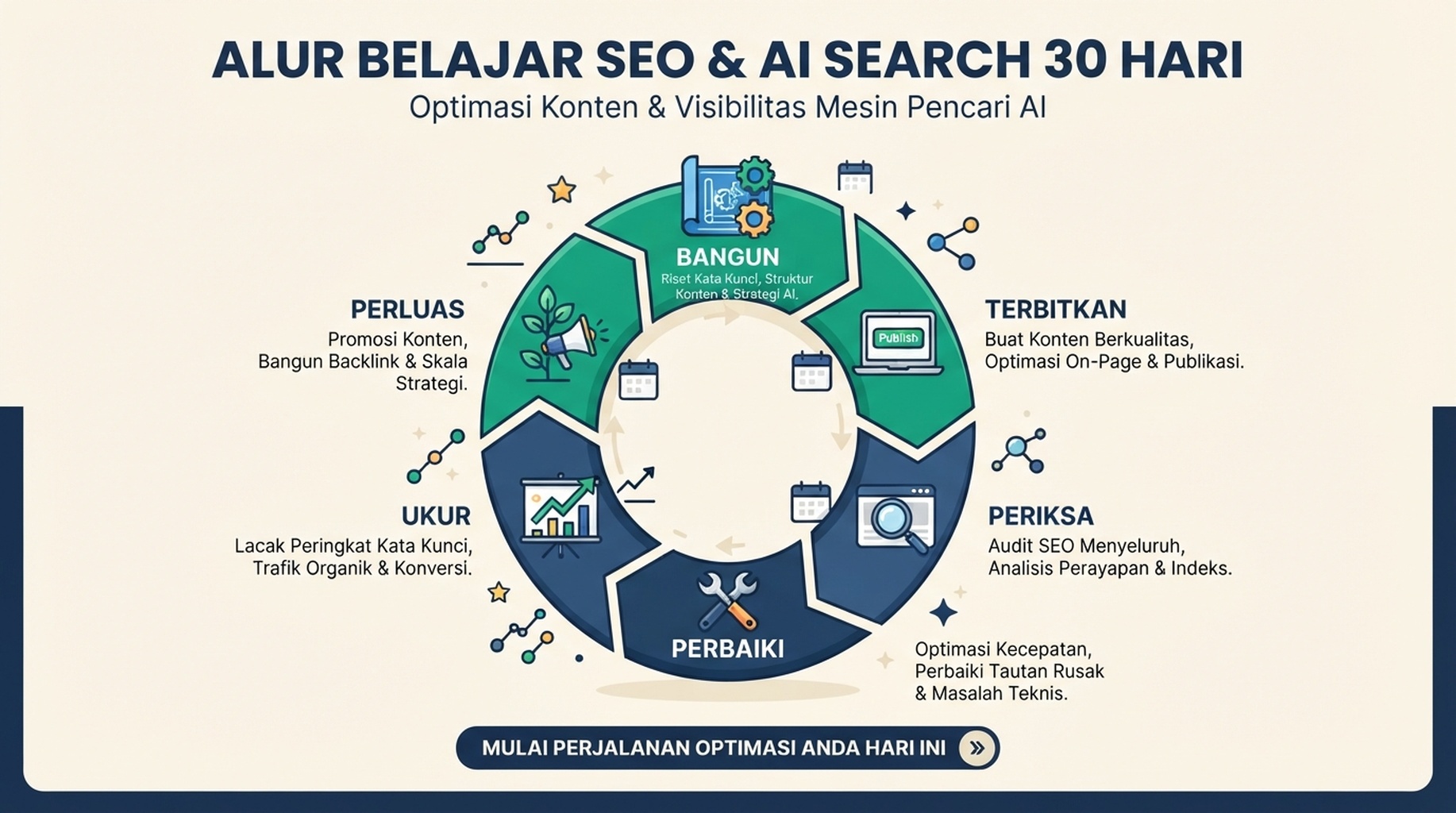 Siklus belajar SEO dan pencarian AI selama 30 hari yang menunjukkan membangun, menerbitkan, memeriksa, memperbaiki, mengukur, dan memilih platform berikutnya
