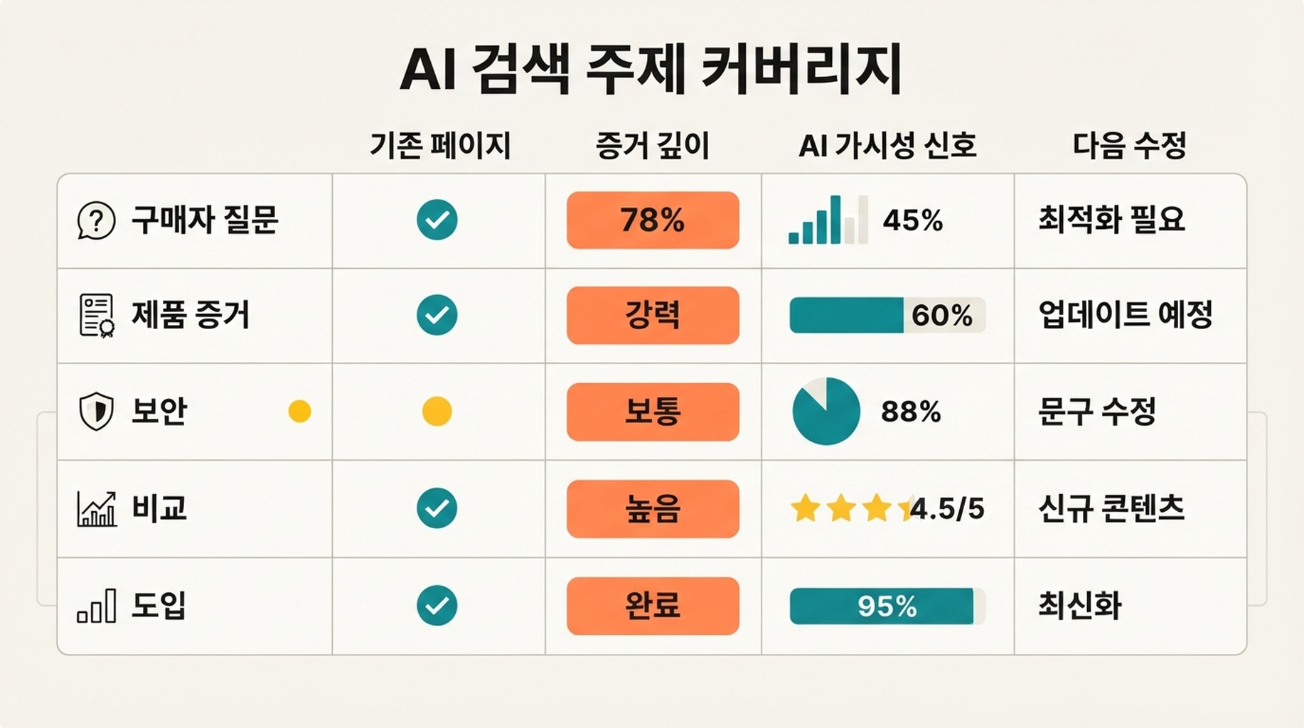 AI 검색 가시성을 위한 주제 커버리지 매트릭스