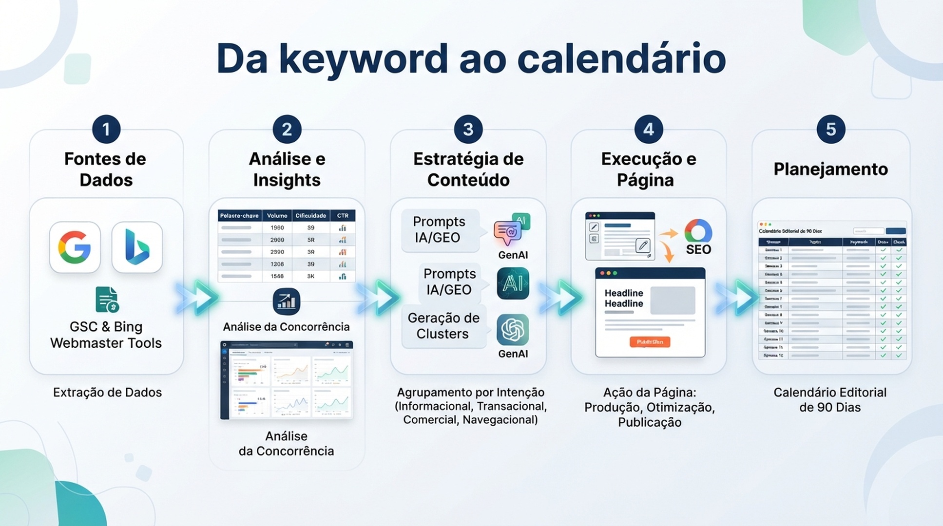 Workflow de clustering de palavras-chave com OpenClaw: fontes brutas, clusters por intenção, decisões de página e calendário de 90 dias