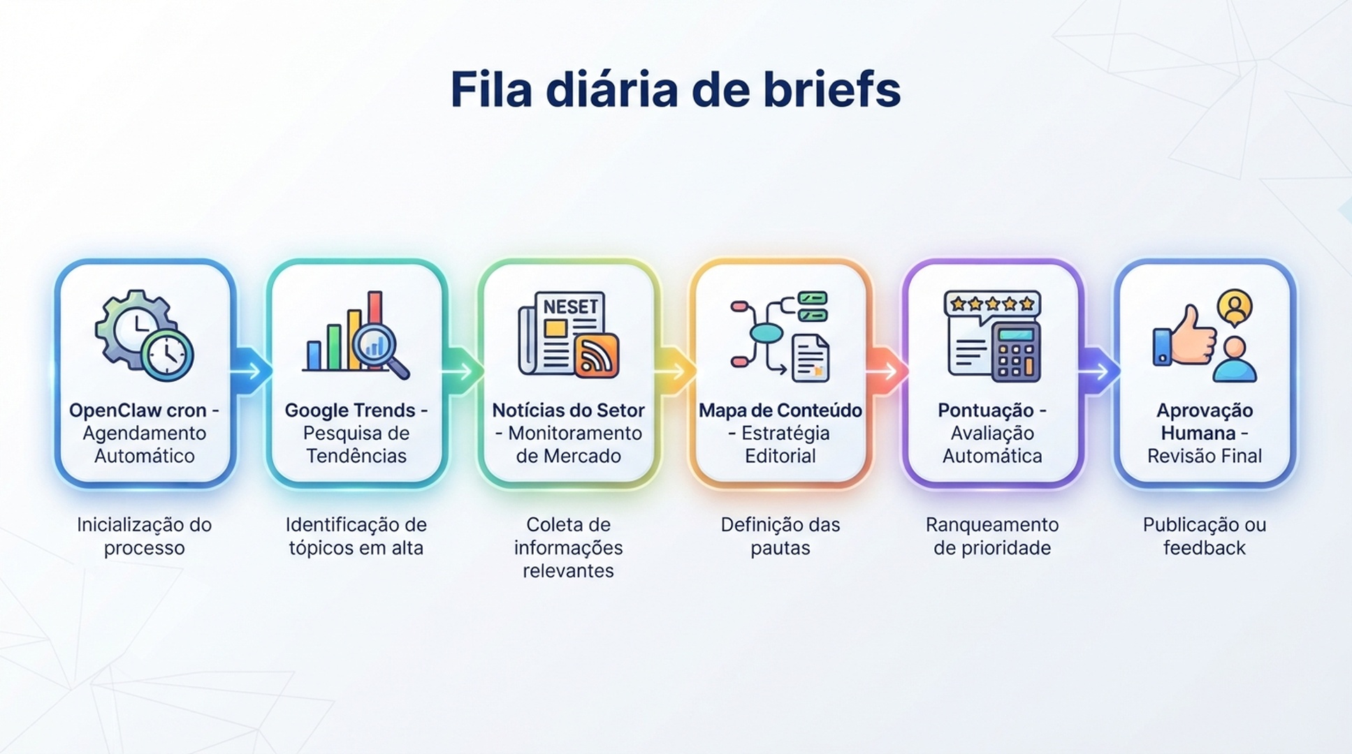 Fila diária de briefs com OpenClaw: Google Trends, notícias do setor, mapa de conteúdo e aprovação humana