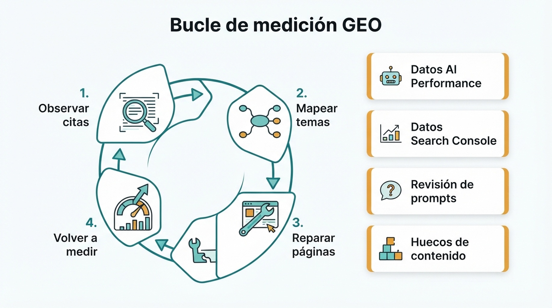 Bucle de medición GEO desde datos de búsqueda con IA hasta mejoras de contenido