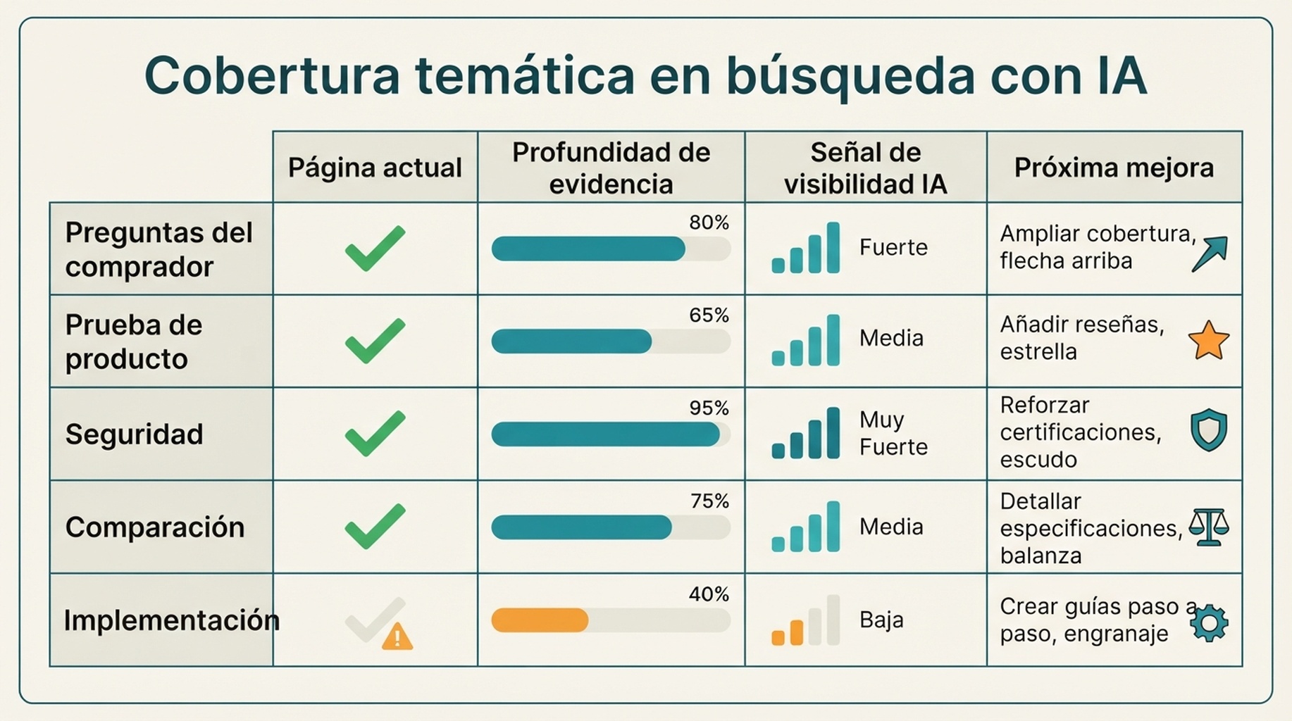 Matriz de cobertura temática para visibilidad en búsqueda con IA