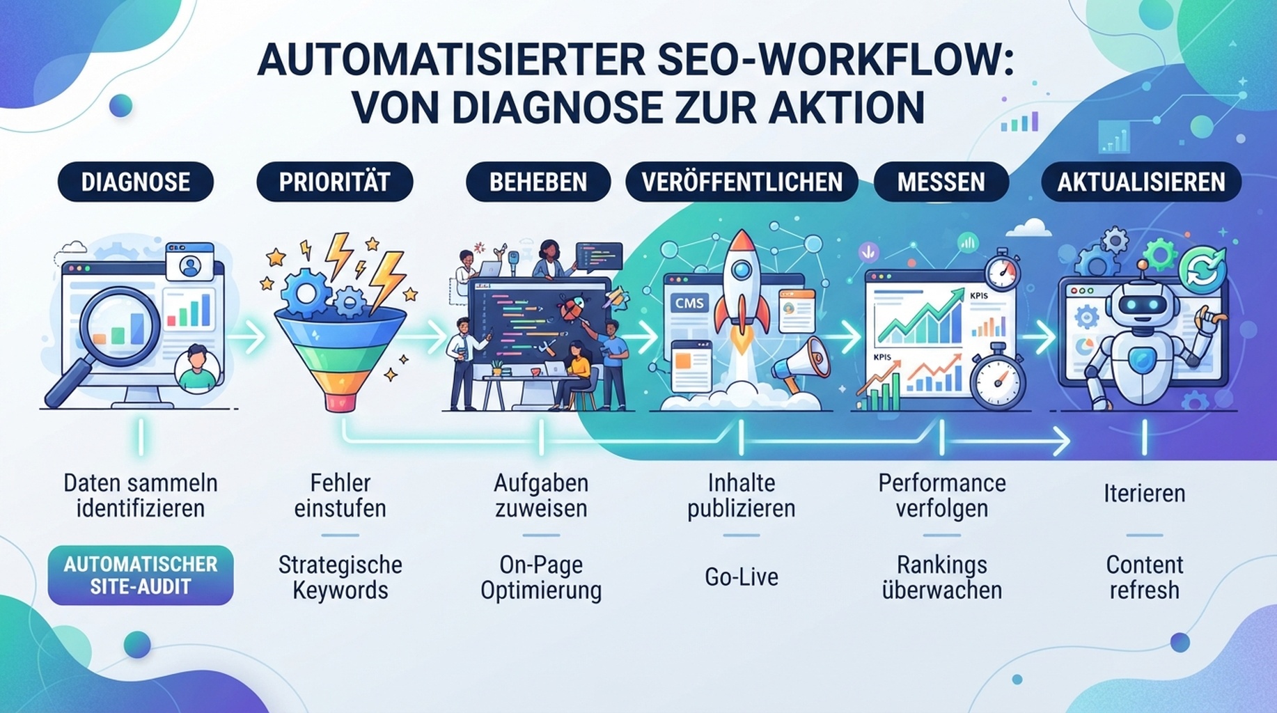 SEO-Automatisierungsworkflow für kleine Teams mit Audit, Keyword-Map, Content-Plan, technischen Checks, Bereitschaft für KI-Suche und monatlicher Verbesserungsschleife