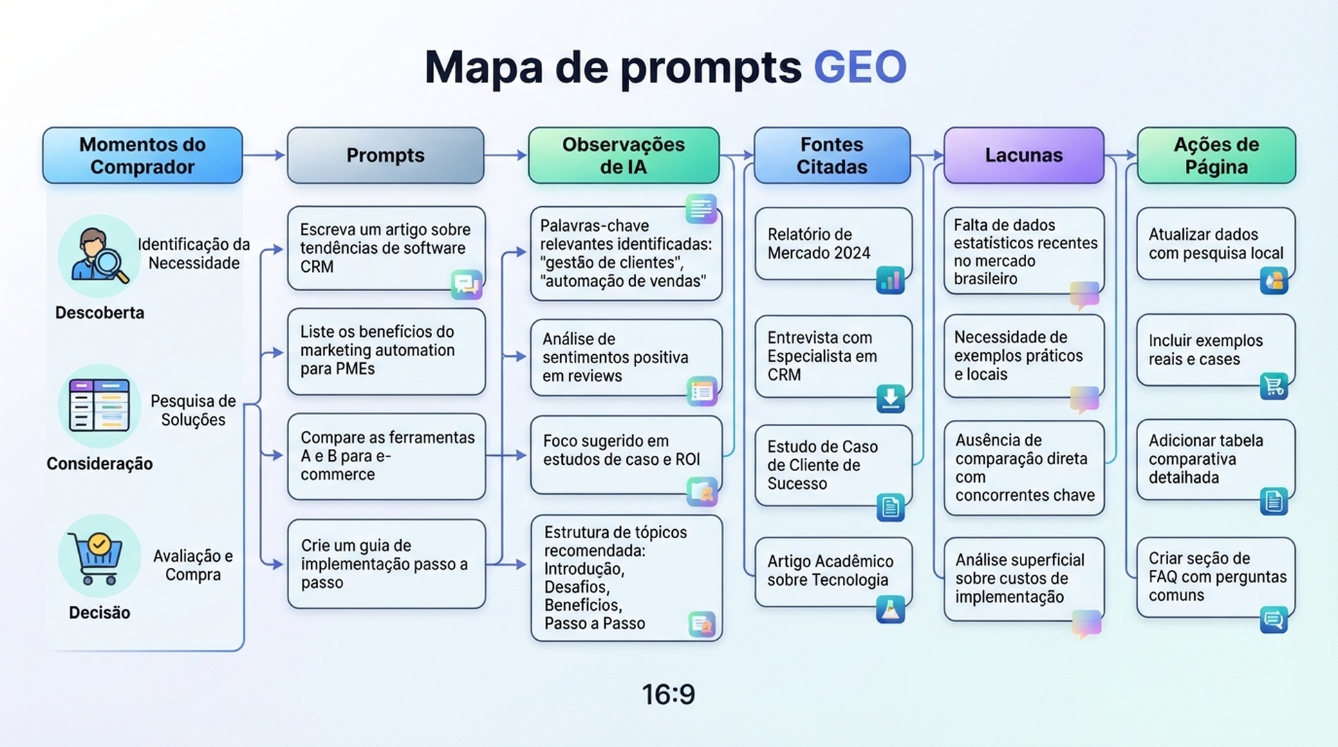 Mapa de prompts GEO com OpenClaw: momentos do comprador, prompts, fontes citadas, lacunas e ações de página