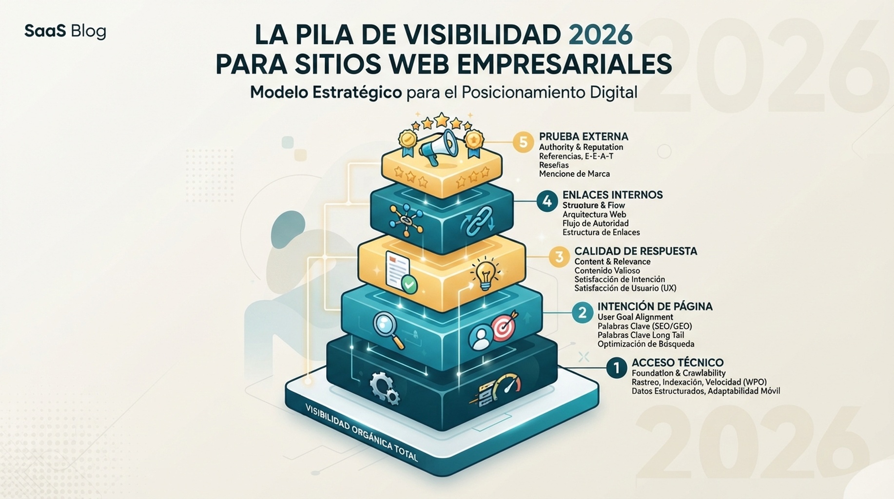 La pila de visibilidad de 2026: acceso técnico, intención de página, calidad de respuesta, enlaces internos y prueba externa