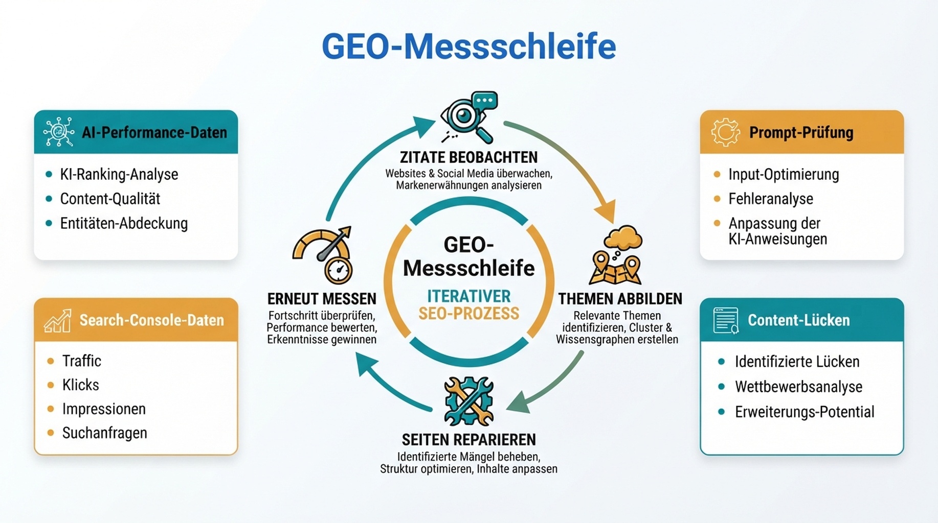 GEO-Messschleife von KI-Suchdaten zu Content-Verbesserungen