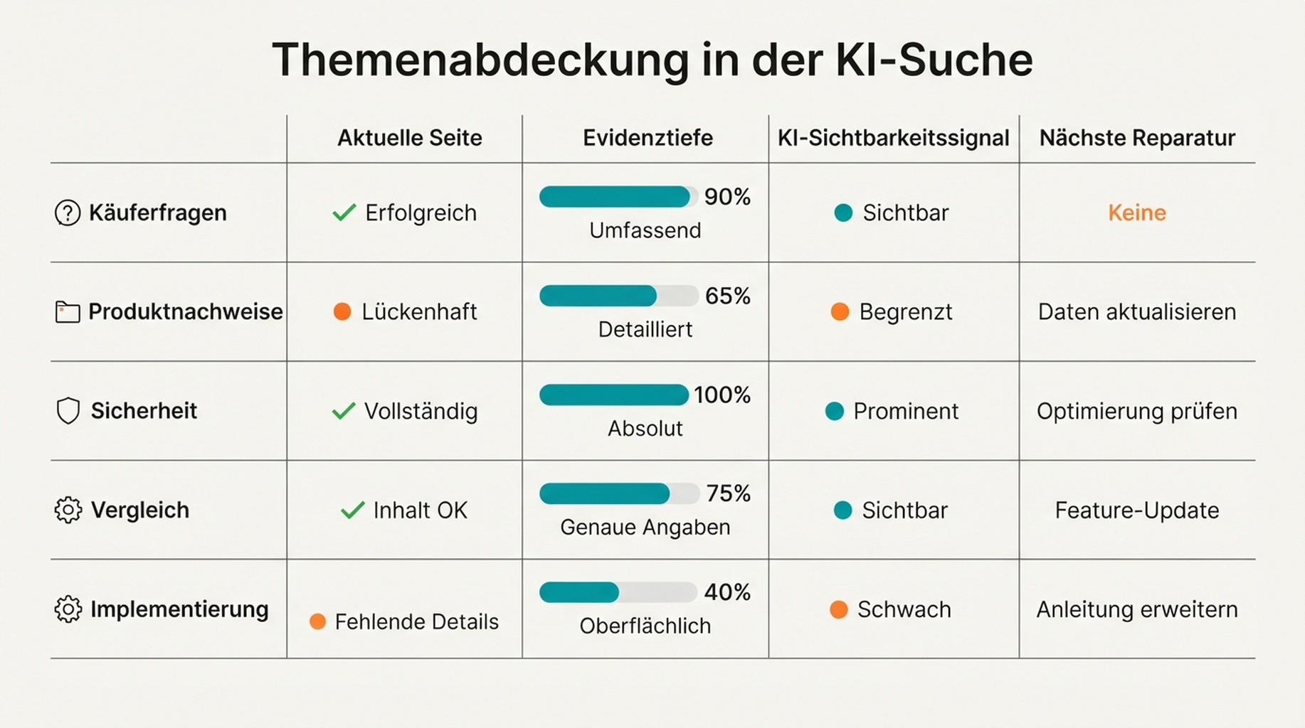 Themenabdeckungsmatrix für Sichtbarkeit in der KI-Suche