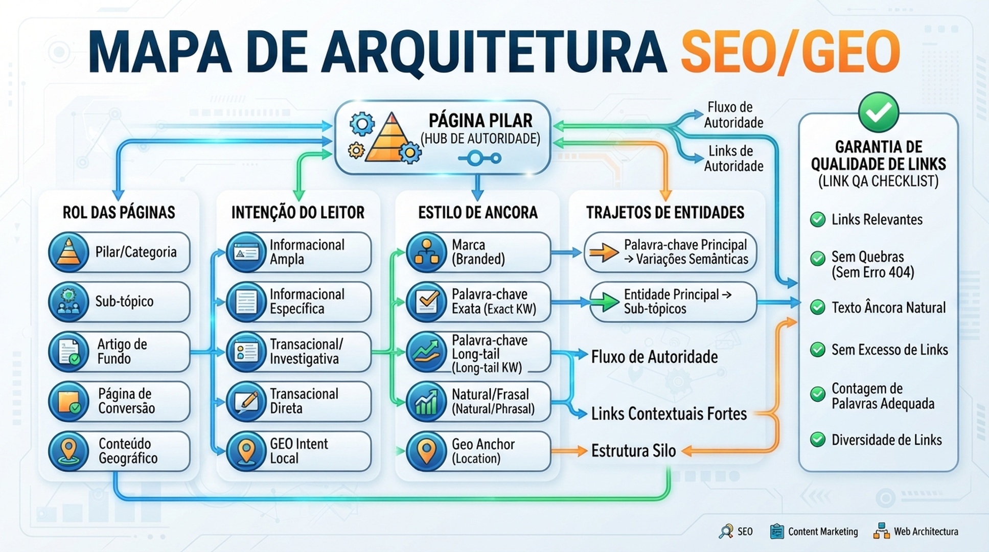 Infografico de arquitetura de links internos com OpenClaw