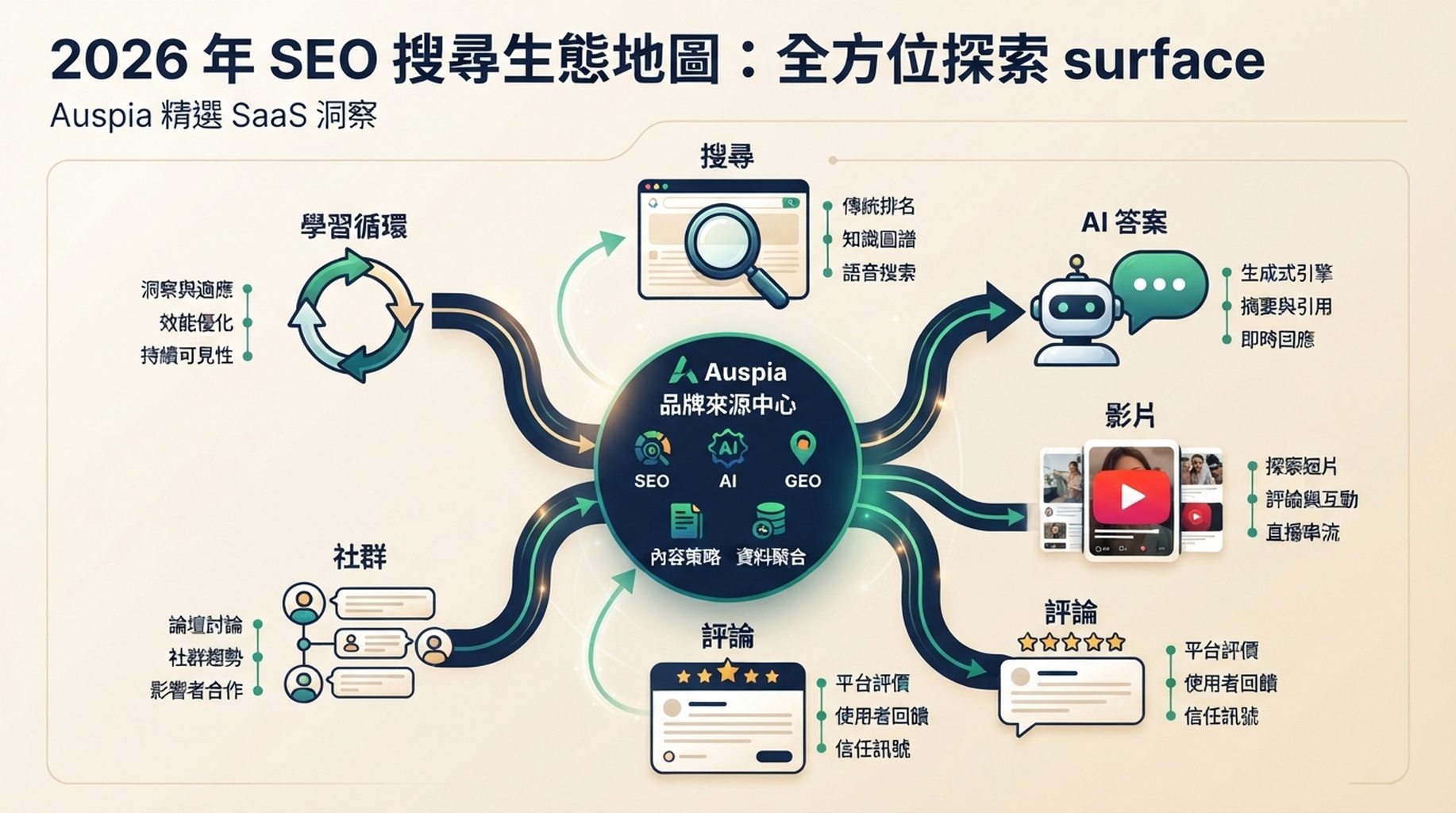將 Google 搜尋、AI 答案、YouTube、社群、評論網站和本地結果展示為發現介面的 search everywhere 地圖