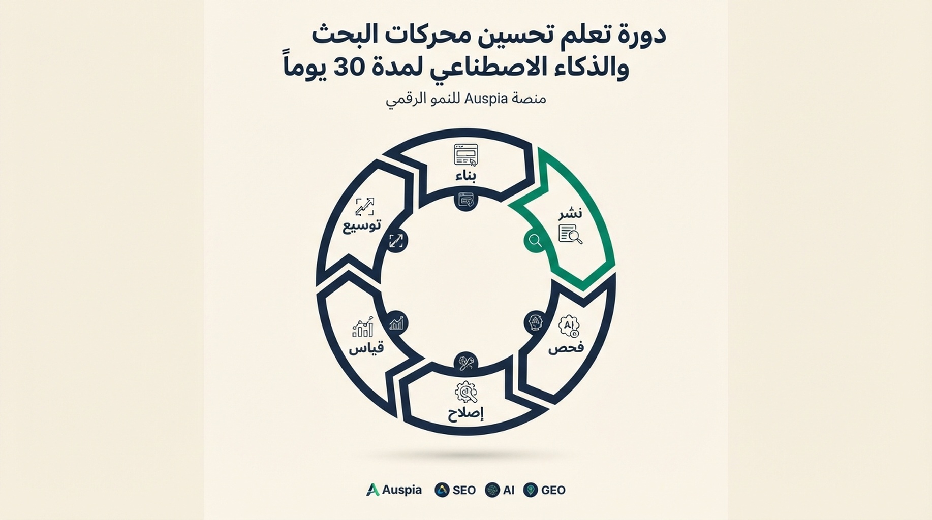 حلقة تعلم SEO وAI search لمدة 30 يوماً تعرض خطوات البناء والنشر والفحص والإصلاح والقياس واختيار المنصة التالية