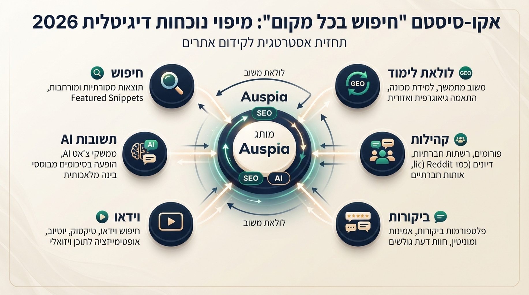 מפת search everywhere שמציגה את Google Search, AI answers, YouTube, communities, review sites ו-local results כמשטחי גילוי