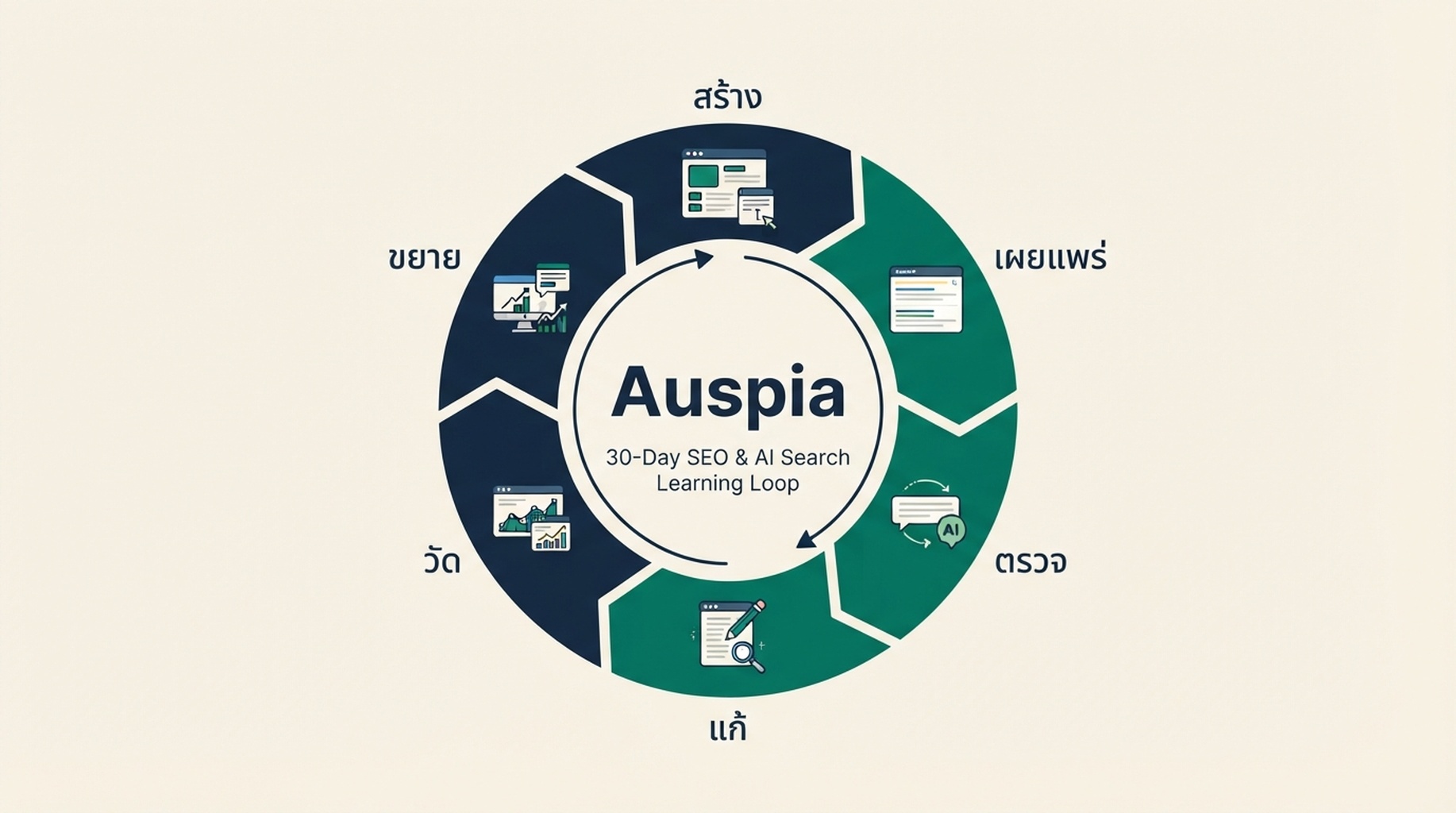30-day SEO และ AI search learning loop ที่แสดง build, publish, inspect, fix, measure และ choose next platform steps