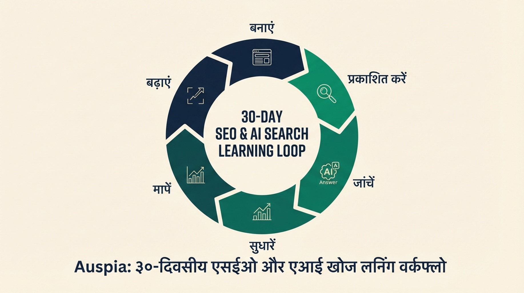 30-day SEO और AI search learning loop: build, publish, inspect, fix, measure और next platform चुनने के steps