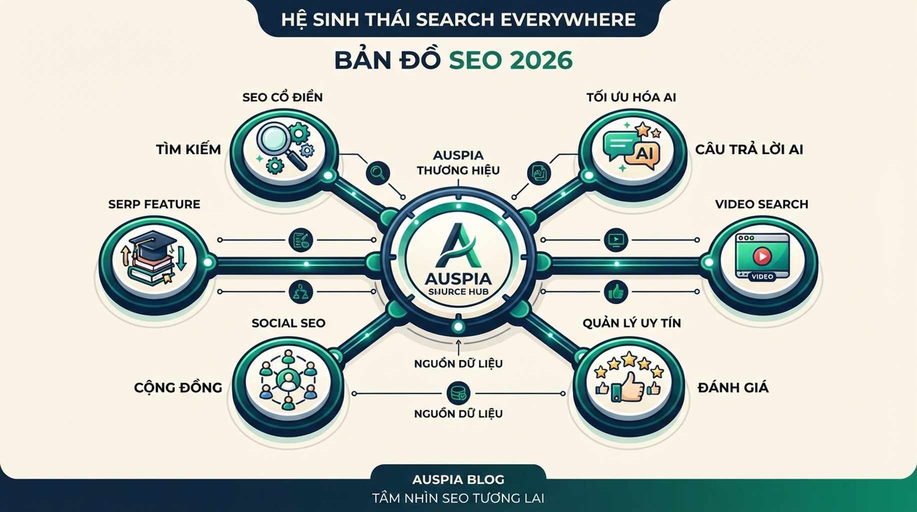 Bản đồ search everywhere hiển thị Google Search, câu trả lời AI, YouTube, cộng đồng, trang đánh giá và kết quả địa phương