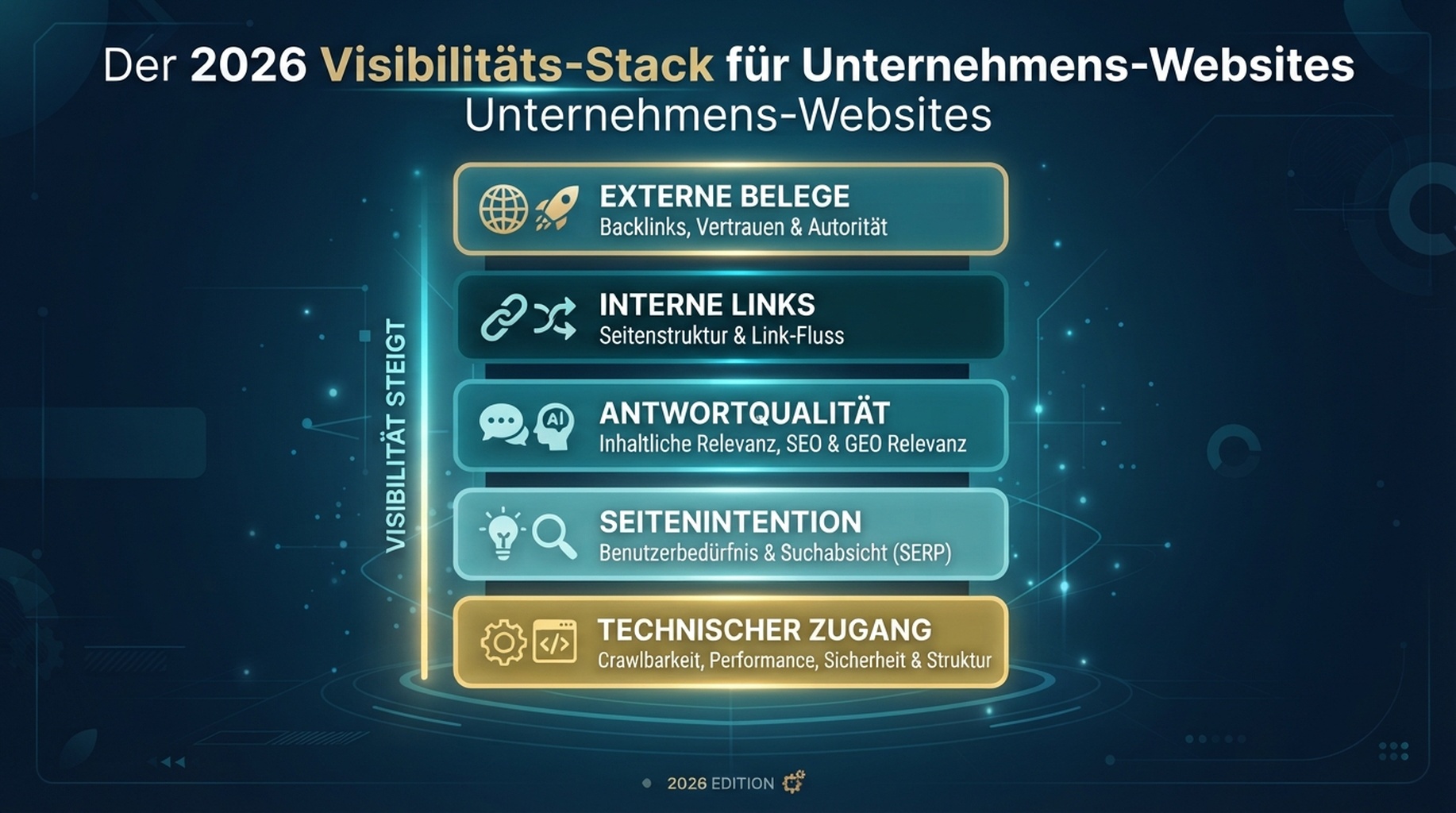 Der Sichtbarkeits-Stack 2026: technischer Zugang, Seitenintention, Antwortqualität, interne Links und externe Belege