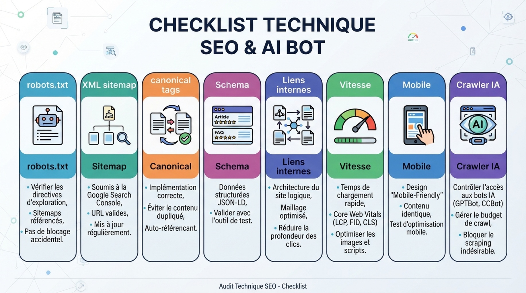 Checklist technical SEO et crawlers IA avec robots.txt, sitemap, canonical tags, schema, liens internes, vitesse et accès des crawlers IA