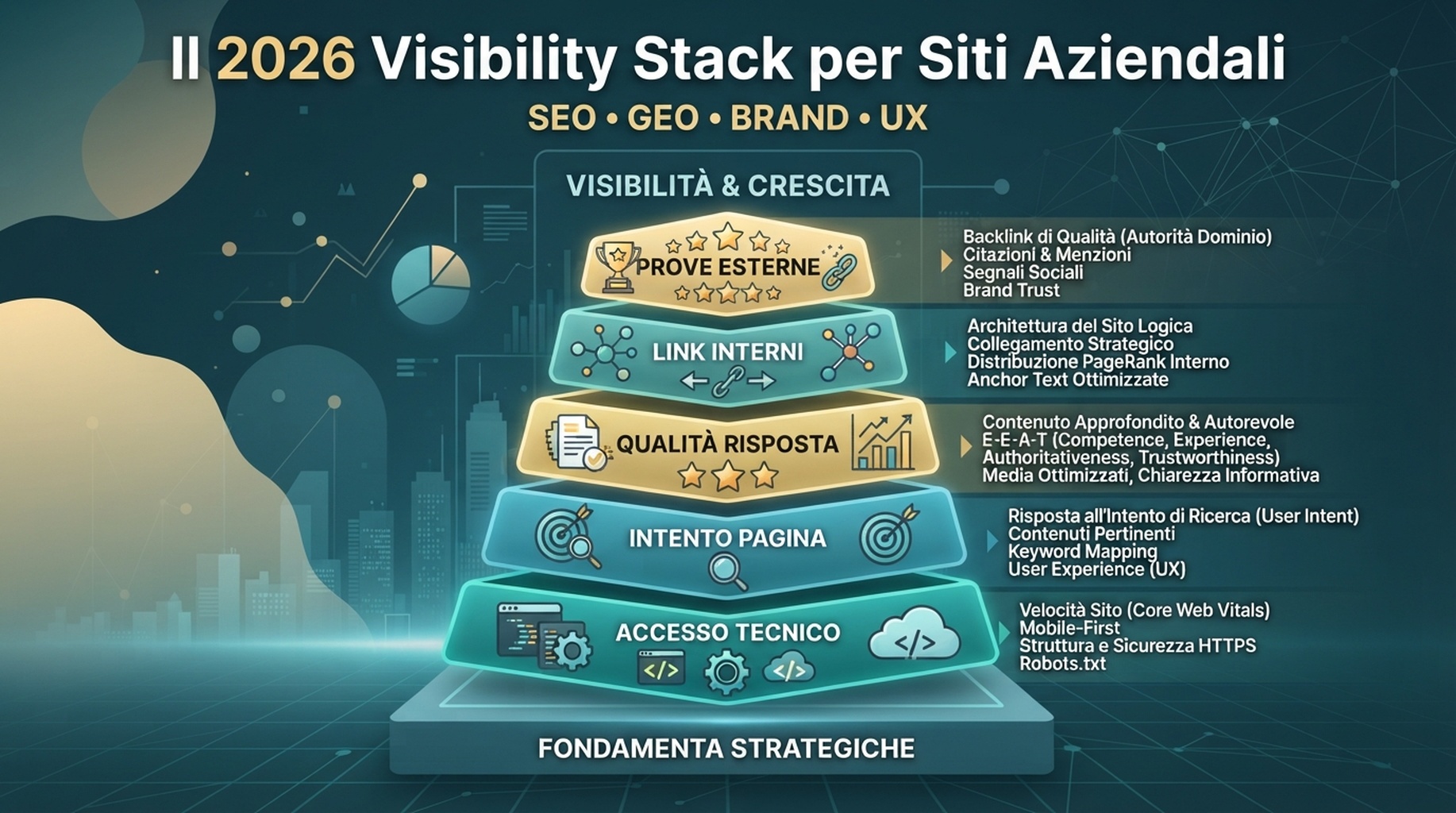 Lo stack di visibilità 2026: accesso tecnico, intento della pagina, qualità della risposta, link interni e prove esterne