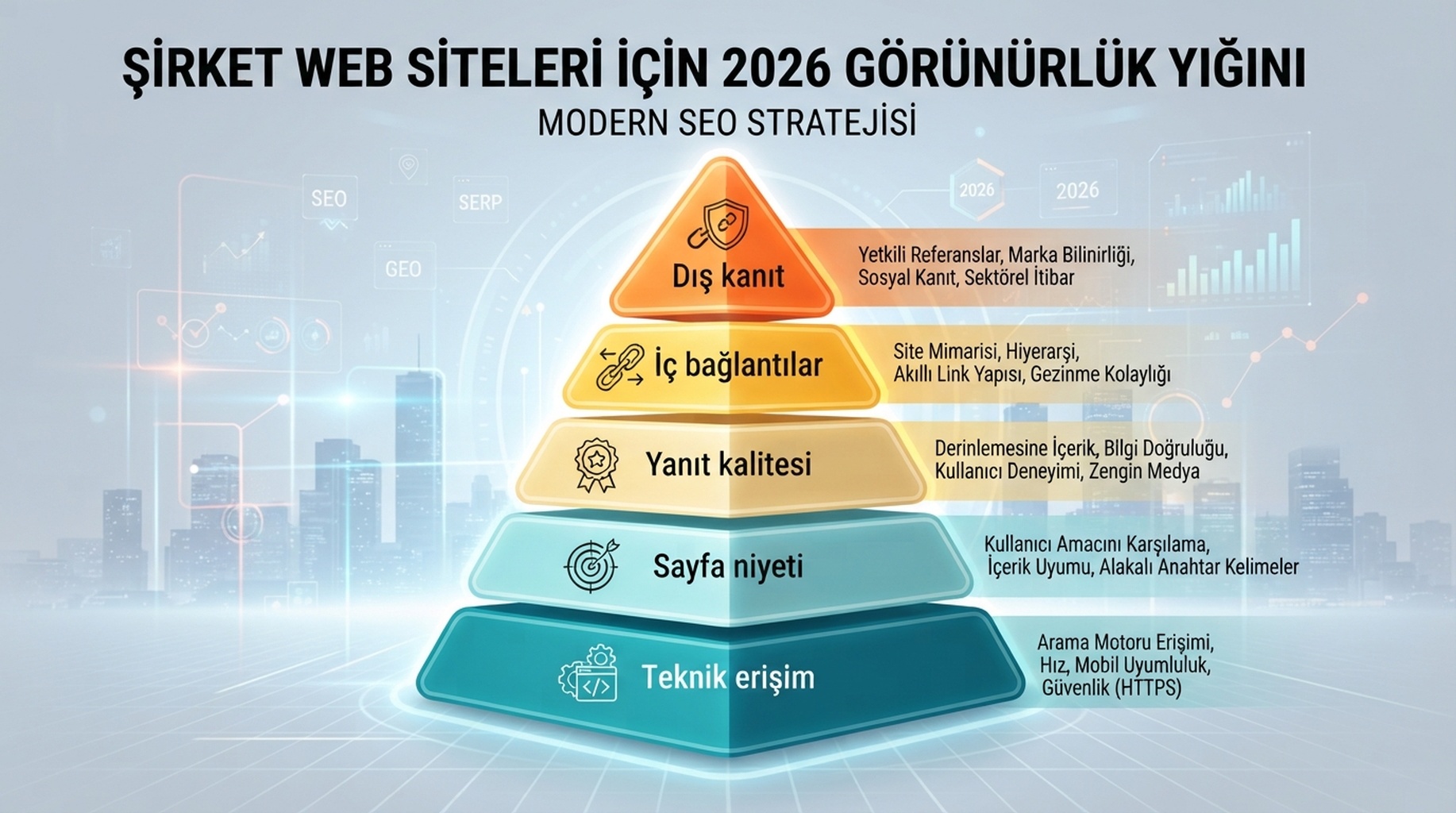 2026 görünürlük yığını: teknik erişim, sayfa niyeti, yanıt kalitesi, iç bağlantılar ve dış kanıt