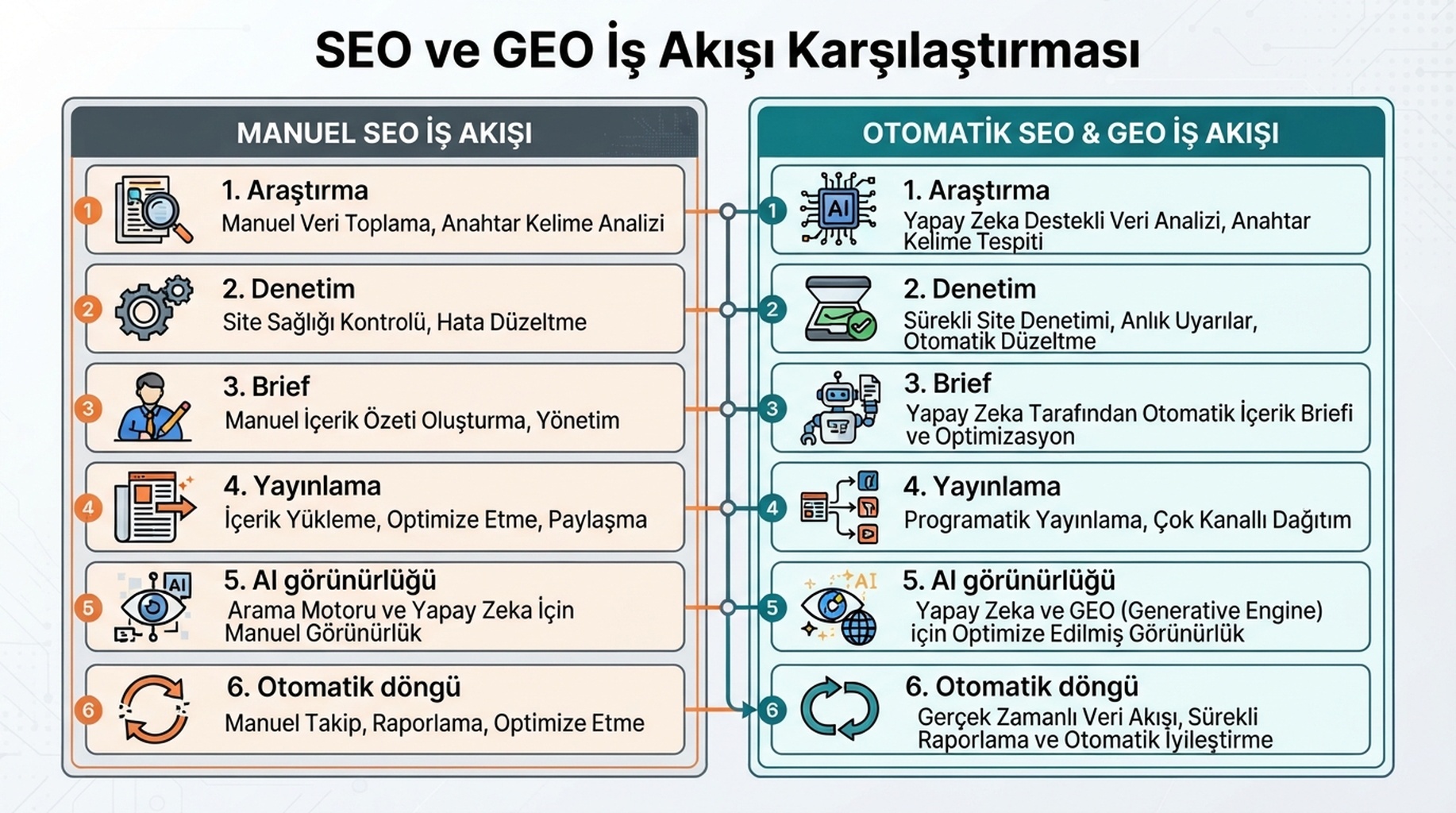 Manuel SEO ile otomatik SEO ve GEO iş akışını karşılaştıran workflow matrisi