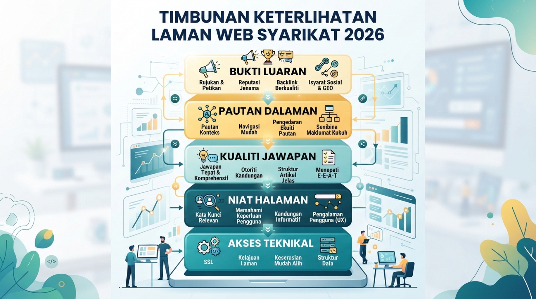 Stack keterlihatan 2026: akses teknikal, niat halaman, kualiti jawapan, pautan dalaman, dan bukti luaran