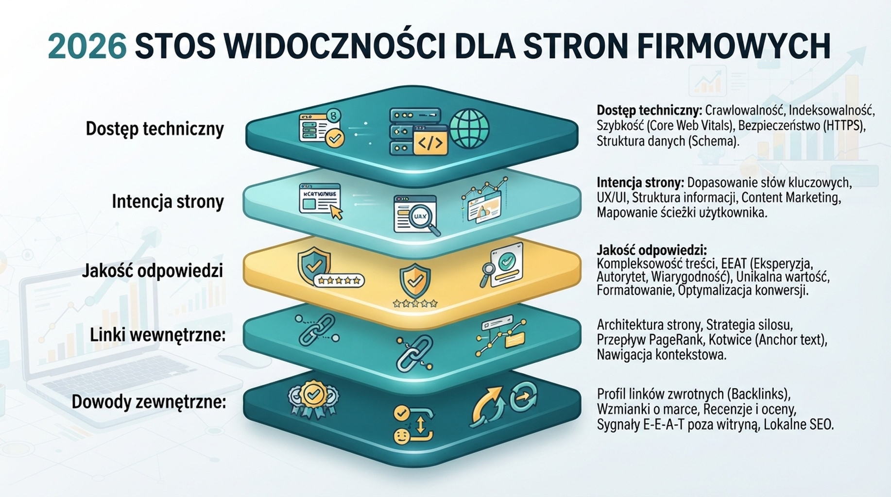 Stos widoczności 2026: dostęp techniczny, intencja strony, jakość odpowiedzi, linki wewnętrzne i dowody zewnętrzne