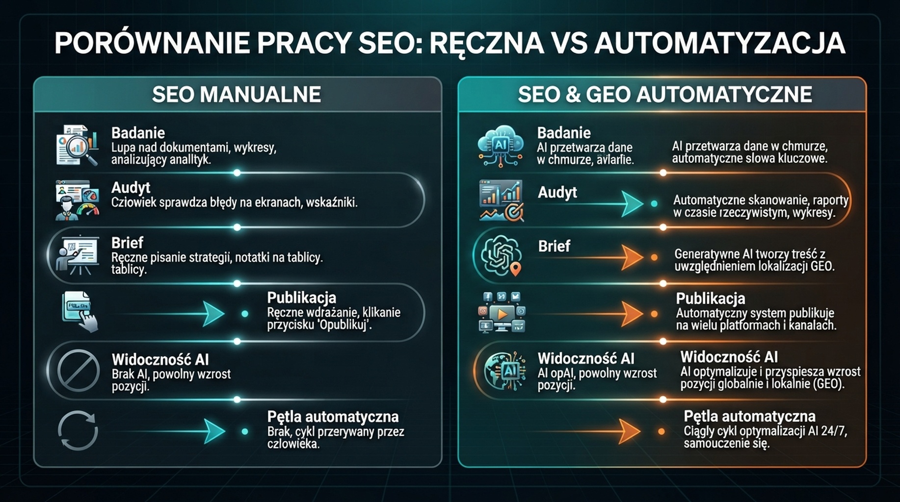 Macierz workflow porównująca ręczne SEO z automatyzacją SEO i GEO