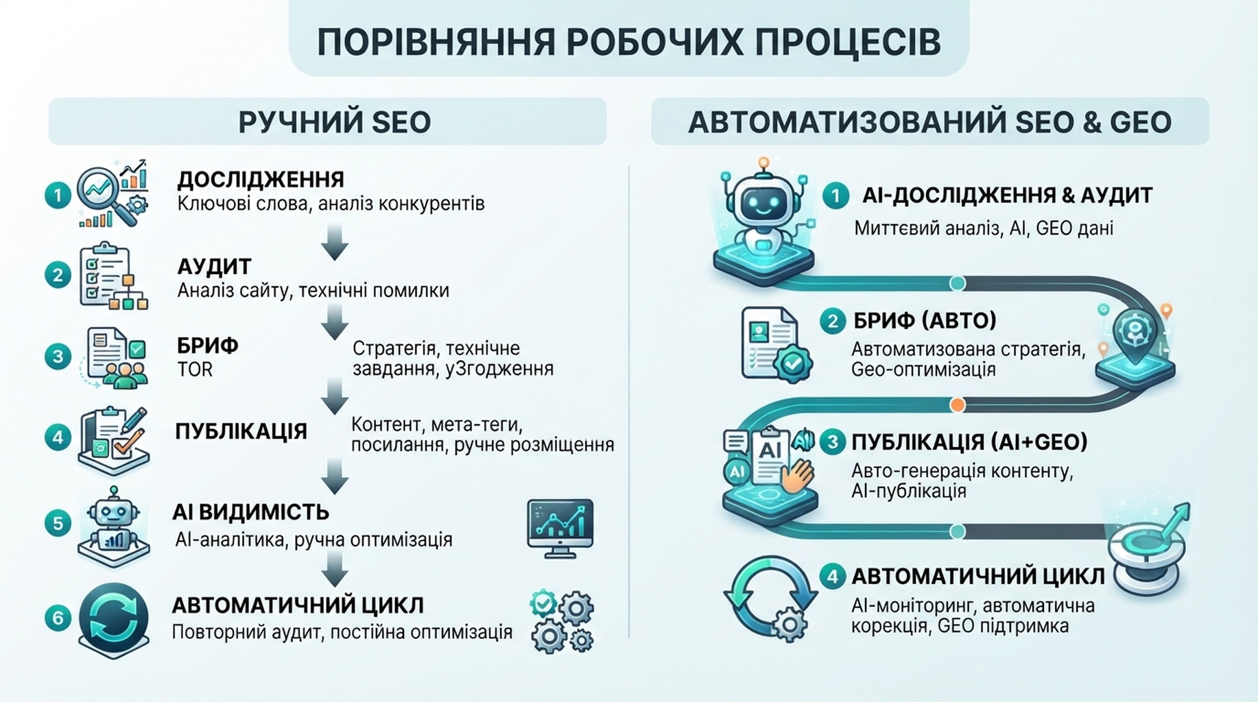 Матриця workflow, що порівнює ручне SEO з автоматизацією SEO та GEO
