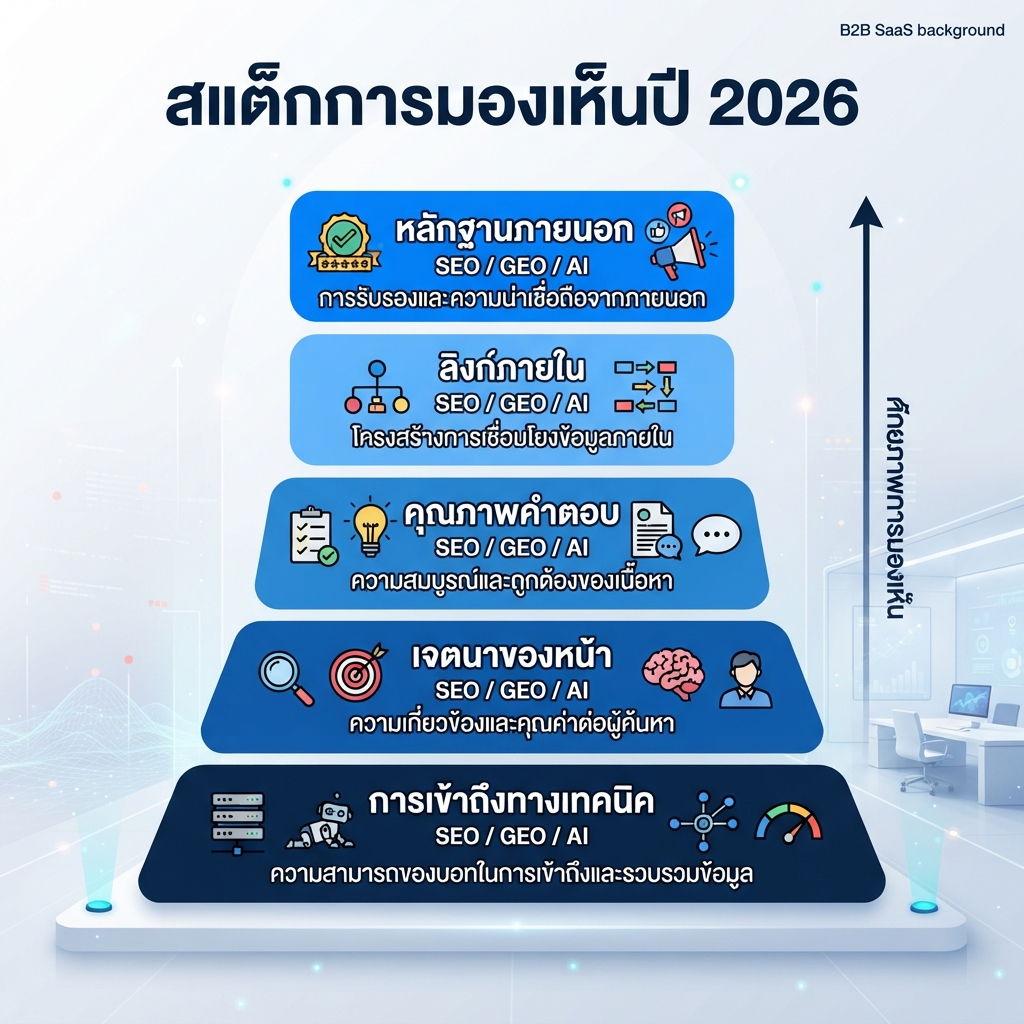 สแต็กการมองเห็นปี 2026: การเข้าถึงทางเทคนิค เจตนาของหน้า คุณภาพคำตอบ ลิงก์ภายใน และหลักฐานภายนอก